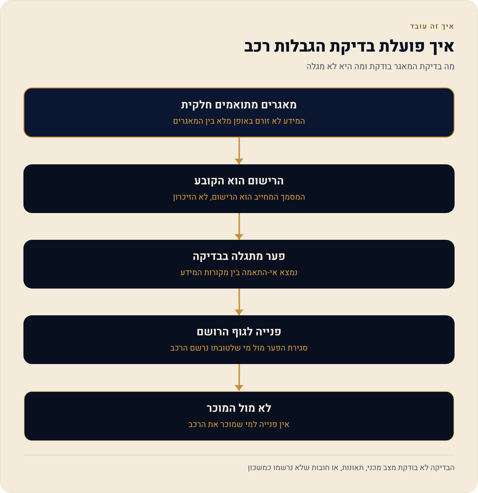 בדיקת עיקול והגבלות על רכב לפי מספר: מה רואים ומה לא 2 מה בדיקת המאגר בודקת ומה היא לא מגלה