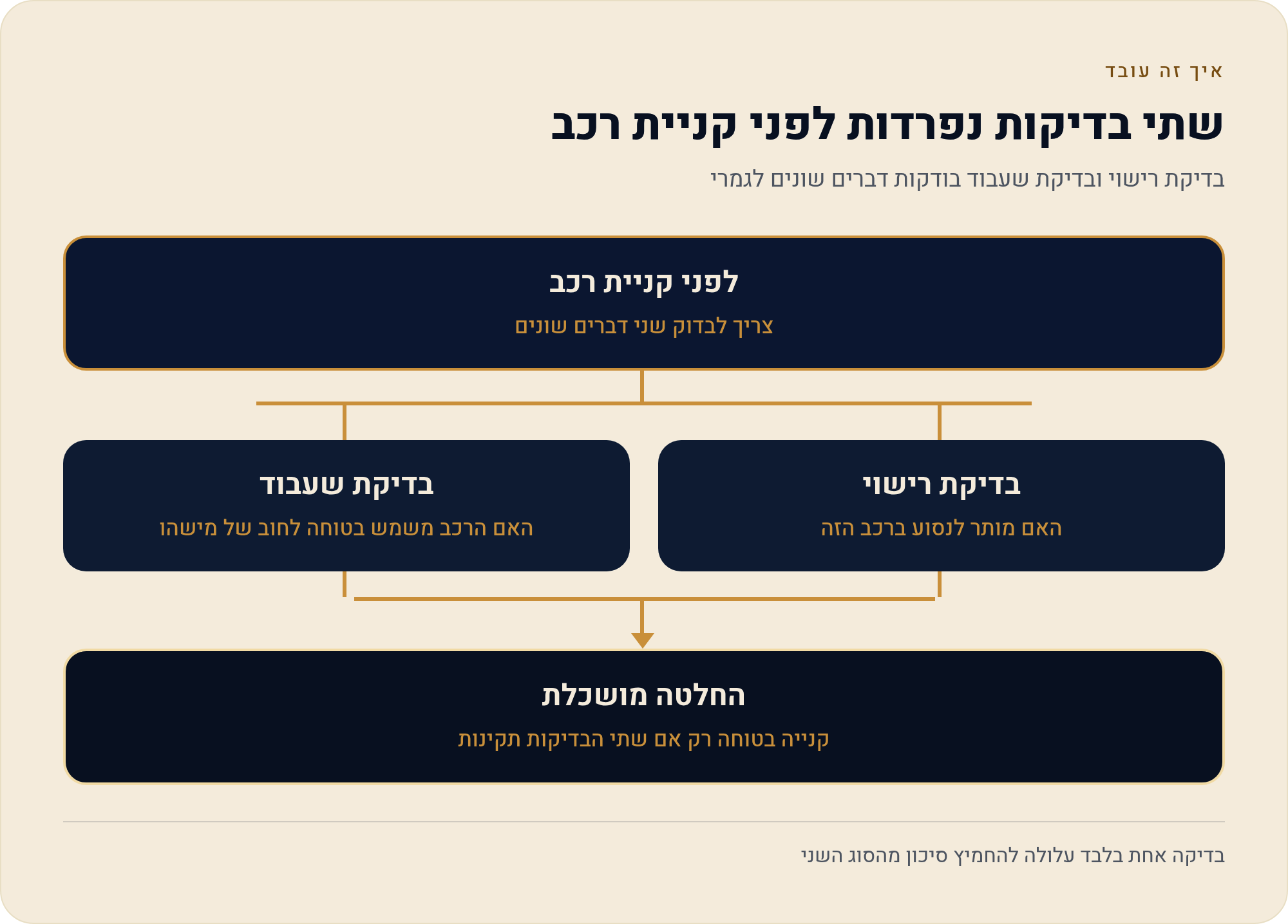בדיקת עיקול והגבלות על רכב לפי מספר: מה רואים ומה לא 1 בדיקת רישוי ובדיקת שעבוד בודקות דברים שונים לגמרי