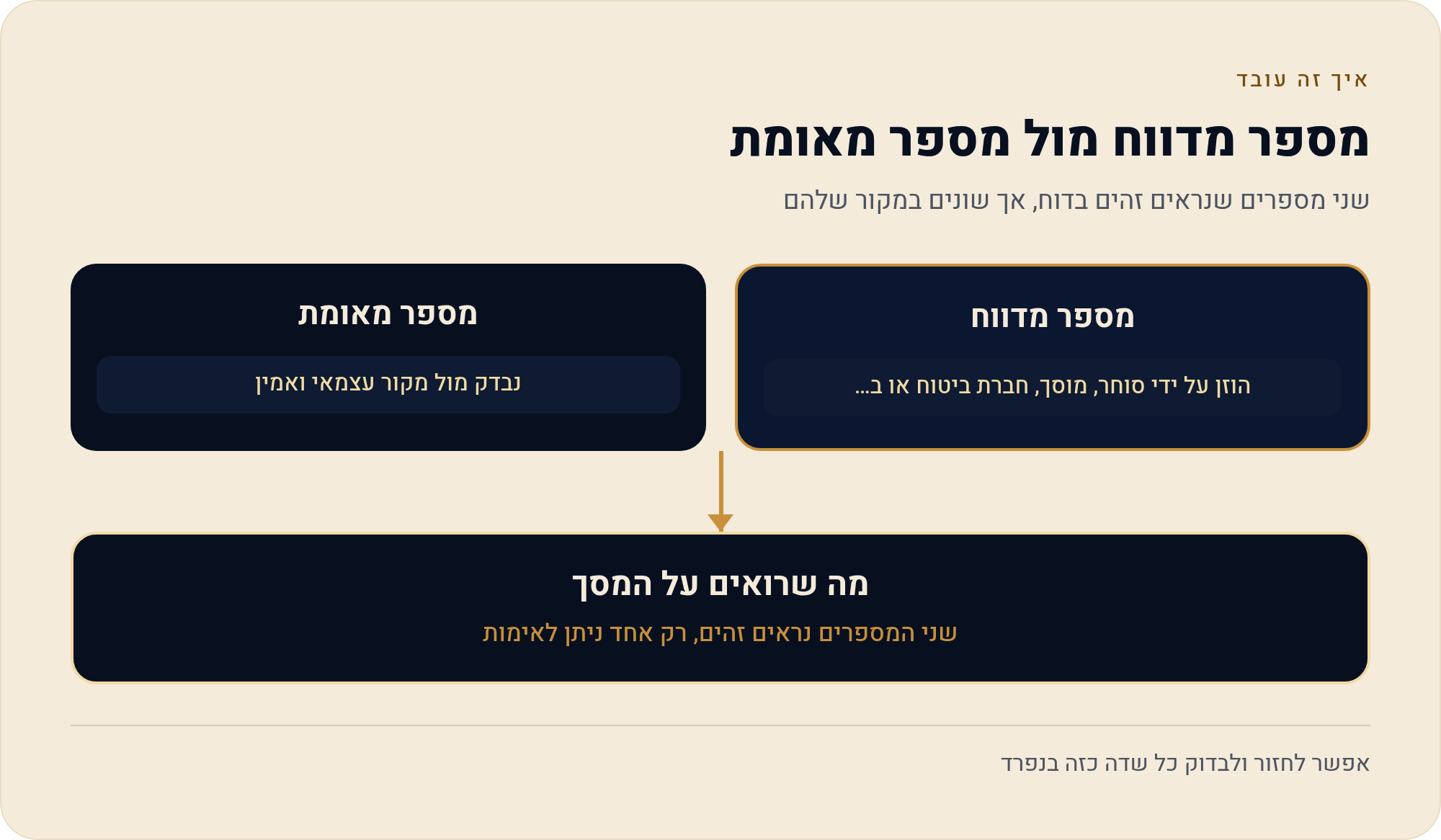 קילומטראז' ומפרט טכני לפי מספר שילדה: מה אפשר לאמת ומה רק מדווח 1 שני מספרים שנראים זהים בדוח, אך שונים במקור שלהם