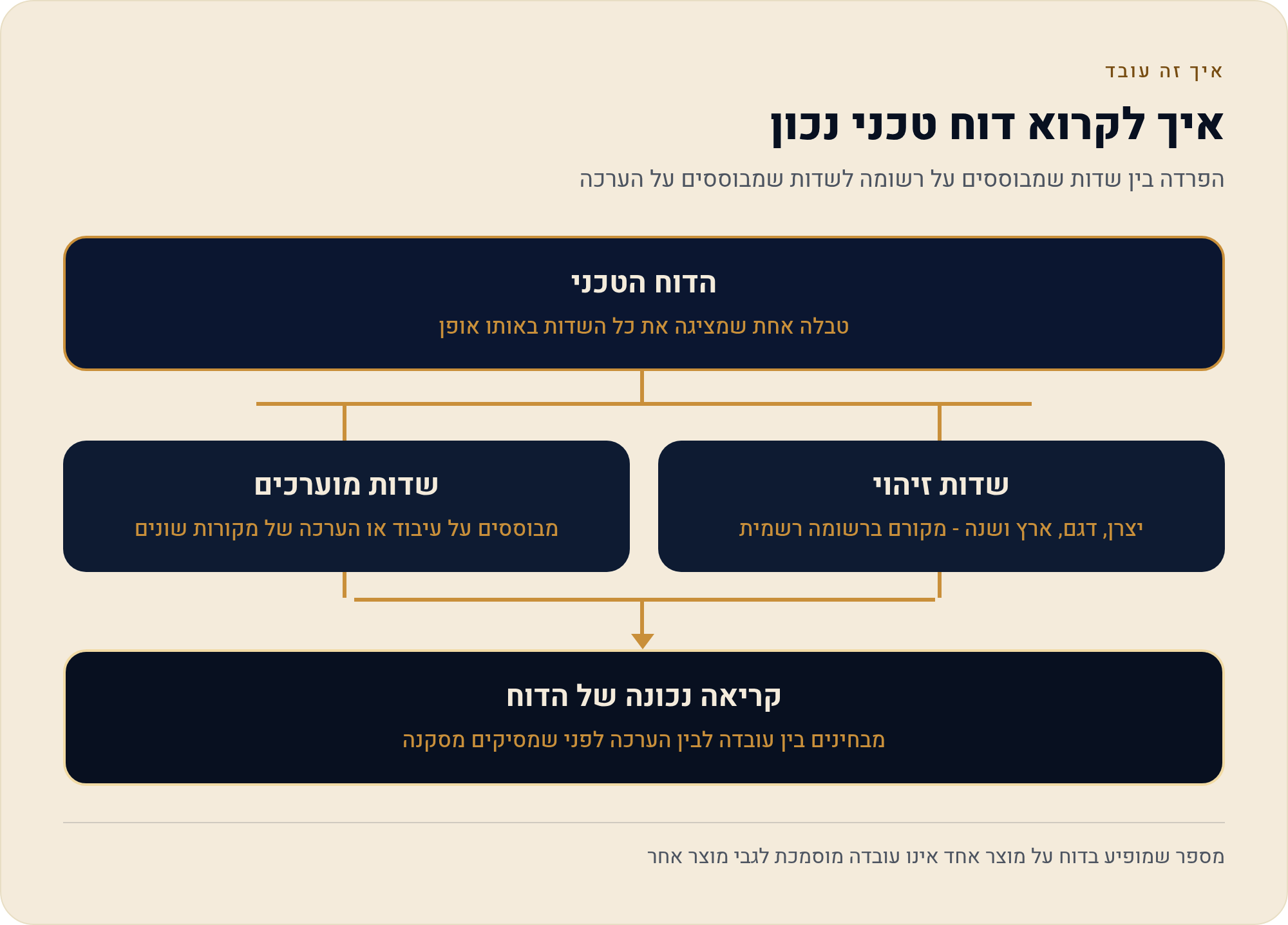 קילומטראז' ומפרט טכני לפי מספר שילדה: מה אפשר לאמת ומה רק מדווח 2 הפרדה בין שדות שמבוססים על רשומה לשדות שמבוססים על הערכה