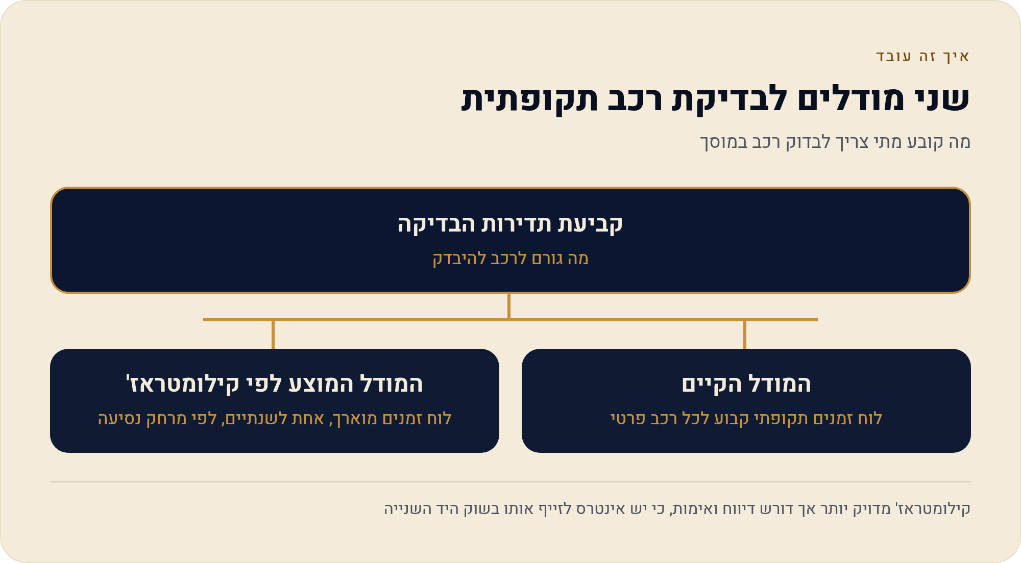 רפורמת הטסט בישראל: פעם בשנתיים או לפי קילומטראז' 1 מה קובע מתי צריך לבדוק רכב במוסך