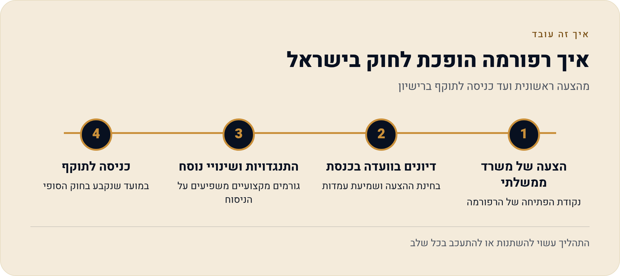רפורמת הטסט בישראל: פעם בשנתיים או לפי קילומטראז' 2 מהצעה ראשונית ועד כניסה לתוקף ברישיון