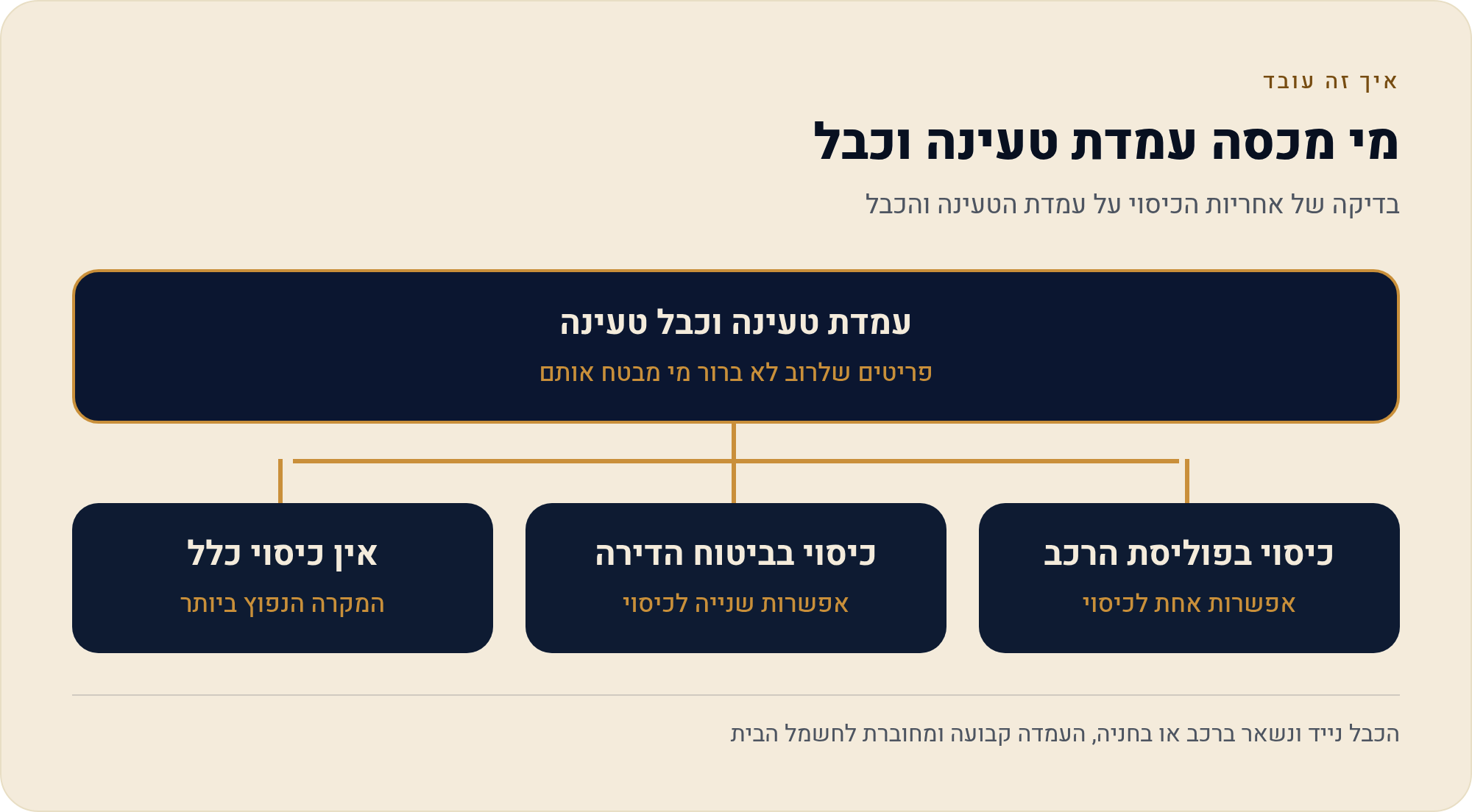 מה לבדוק בהצעת ביטוח לרכב חשמלי לפני שחותמים 2026 1 בדיקה של אחריות הכיסוי על עמדת הטעינה והכבל