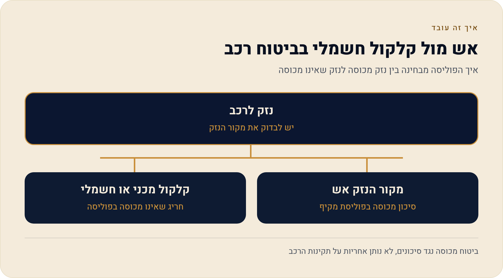 אש וקצר חשמלי ברכב חשמלי: מה זה אומר לפוליסה שלך 1 איך הפוליסה מבחינה בין נזק מכוסה לנזק שאינו מכוסה
