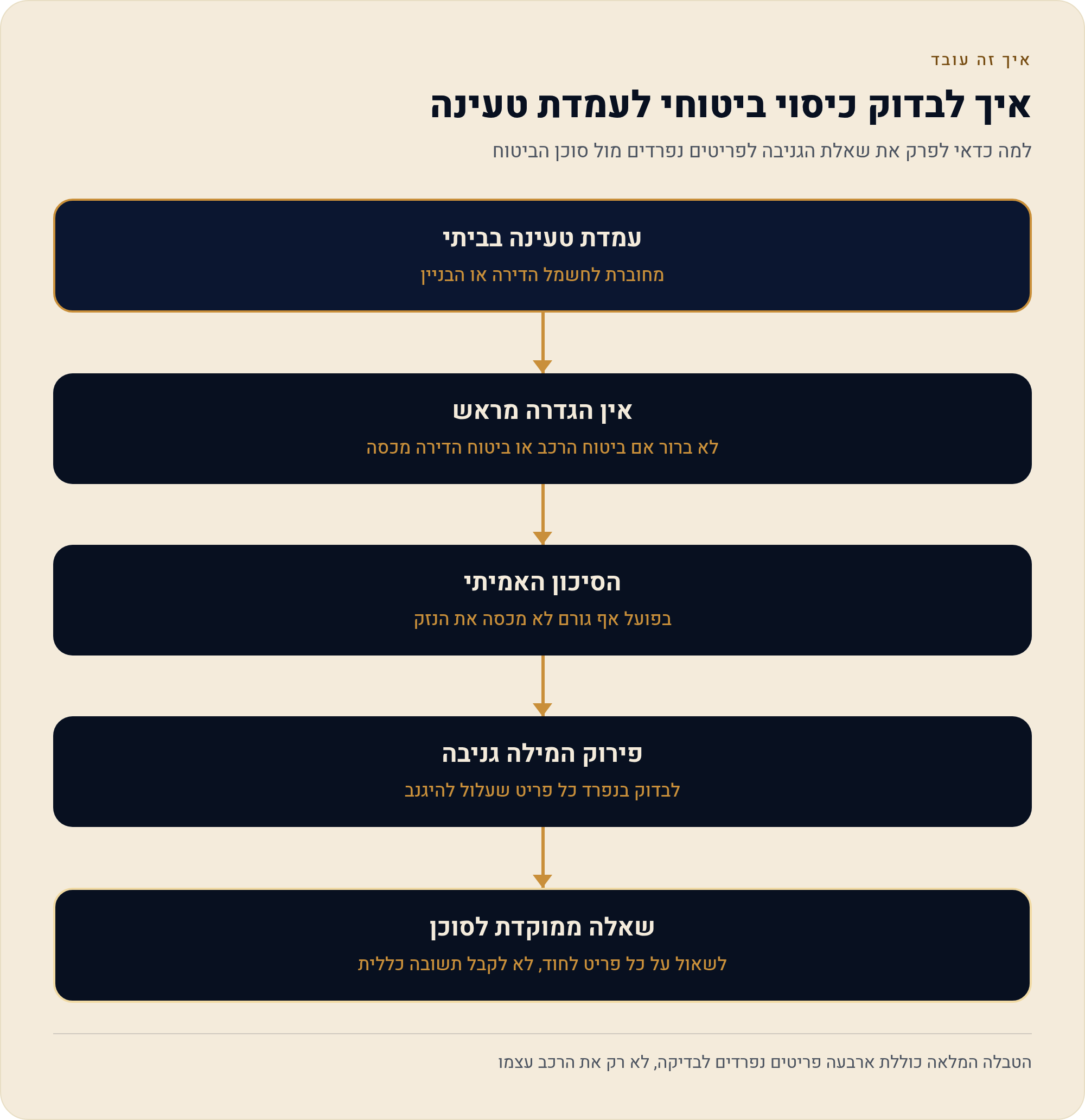 גניבה, חלפים וגרירה ברכב חשמלי: הפערים בכיסוי המקיף 1 למה כדאי לפרק את שאלת הגניבה לפריטים נפרדים מול סוכן הביטוח