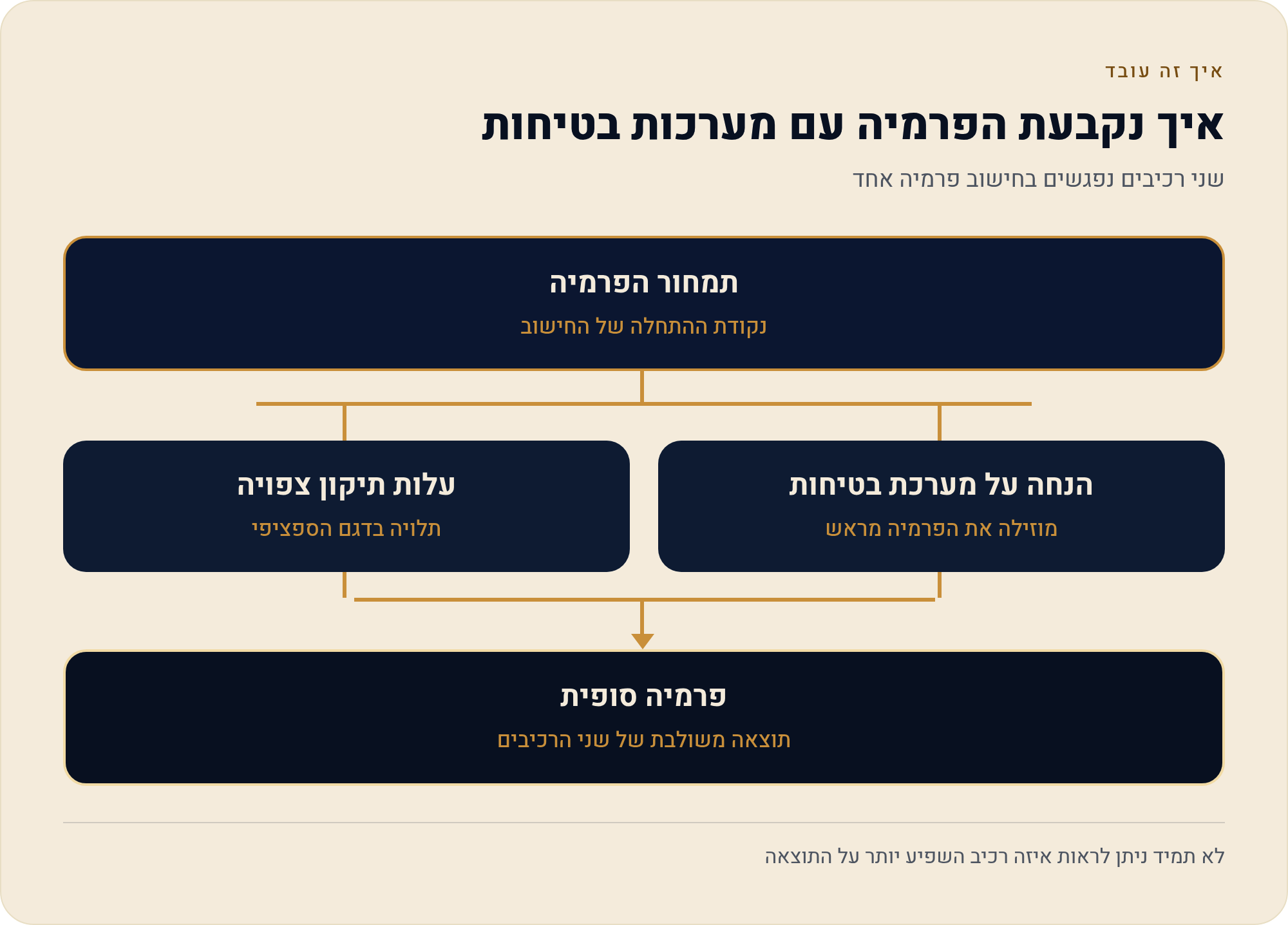 מערכות בטיחות, חיבוריות וסיכוני סייבר ברכב חשמלי והשפעתם על הפוליסה 2 שני רכיבים נפגשים בחישוב פרמיה אחד