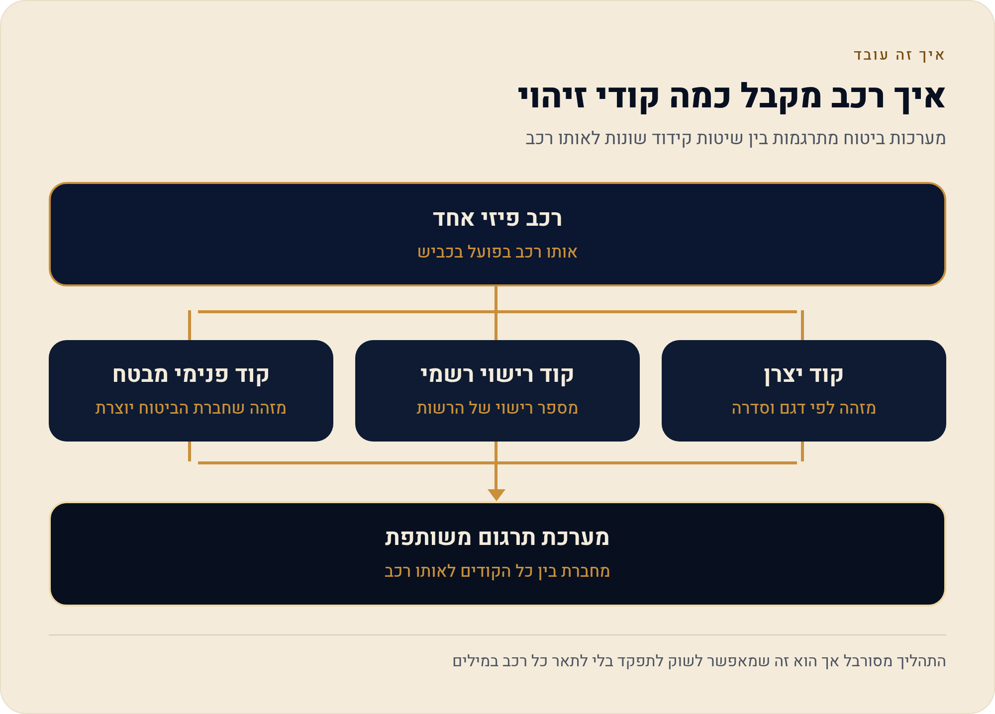 למה שני רכבים מאותו דגם מקבלים תעריף שונה: גרסת גימור, נפח מנוע ושנתון 2 מערכות ביטוח מתרגמות בין שיטות קידוד שונות לאותו רכב
