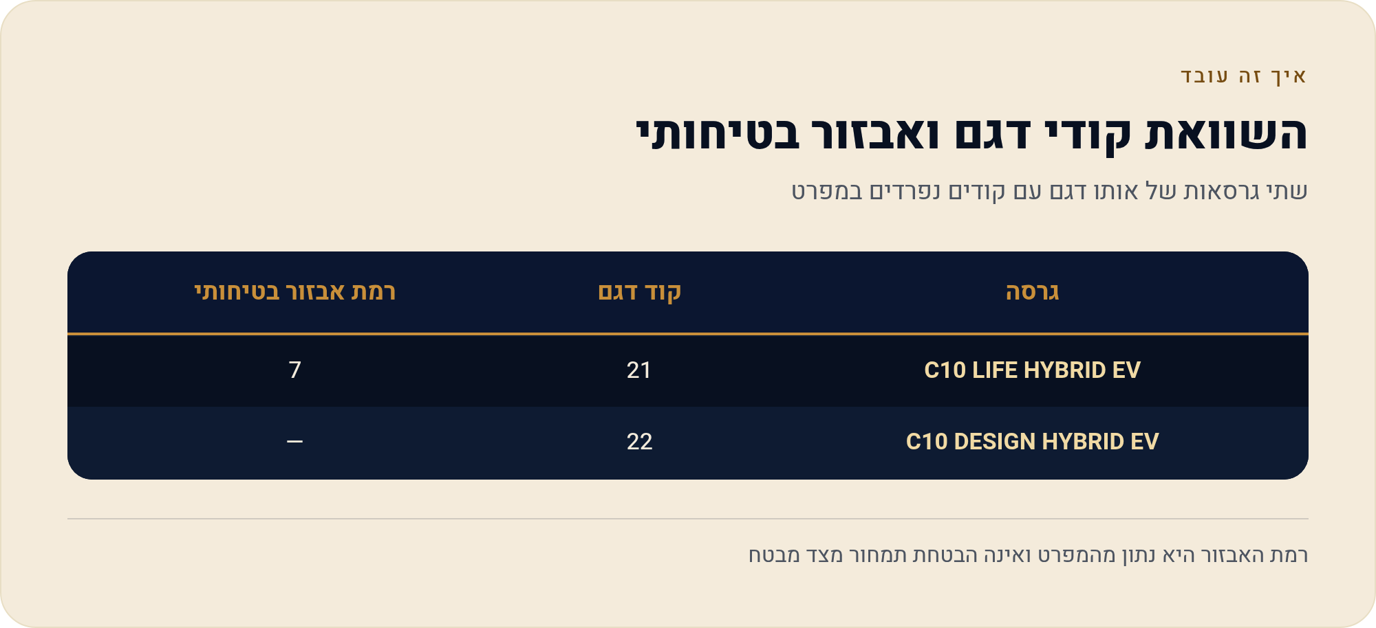 למה שני רכבים מאותו דגם מקבלים תעריף שונה: גרסת גימור, נפח מנוע ושנתון 1 שתי גרסאות של אותו דגם עם קודים נפרדים במפרט