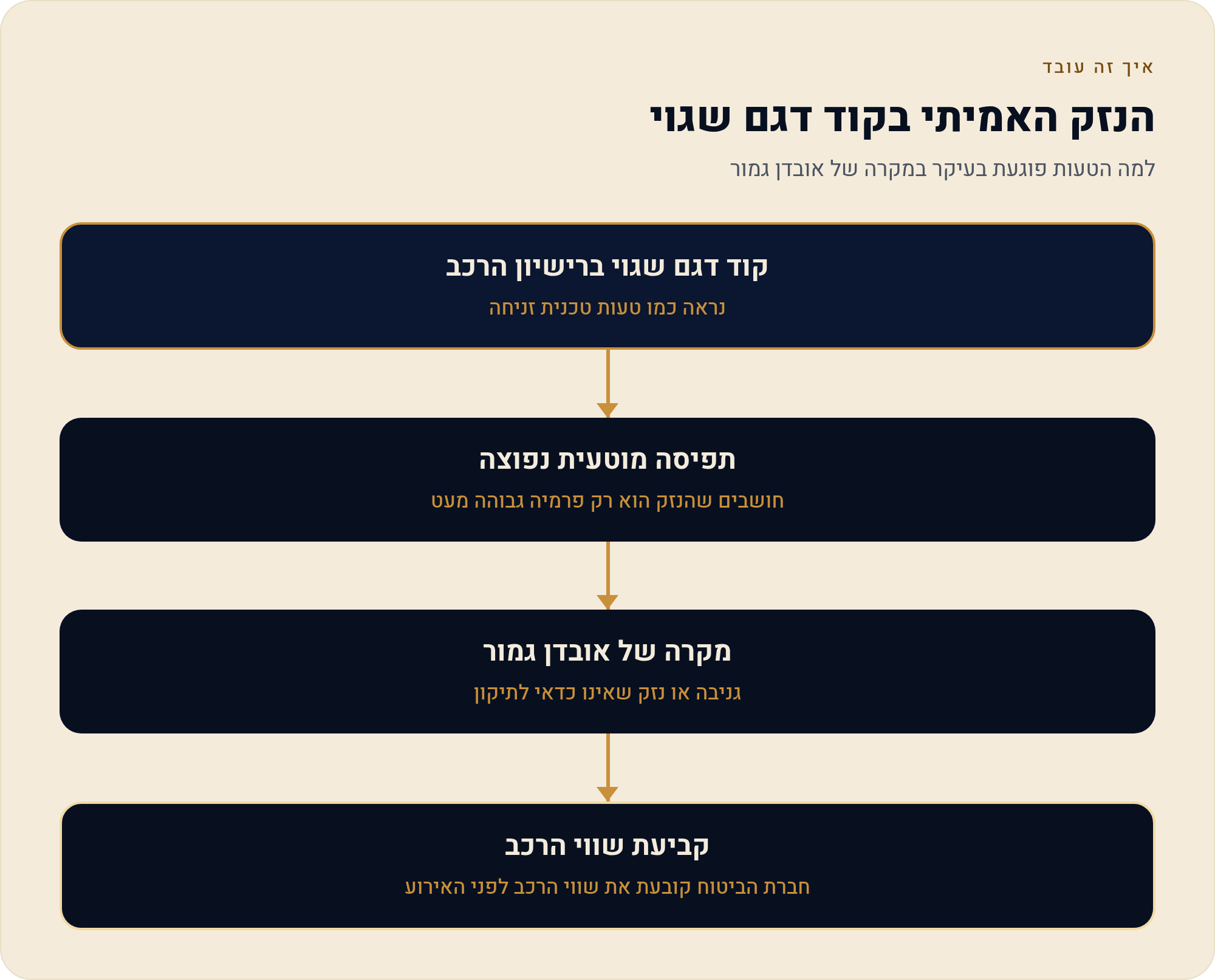 למה שני רכבים מאותו דגם מקבלים תעריף שונה: גרסת גימור, נפח מנוע ושנתון 3 למה הטעות פוגעת בעיקר במקרה של אובדן גמור