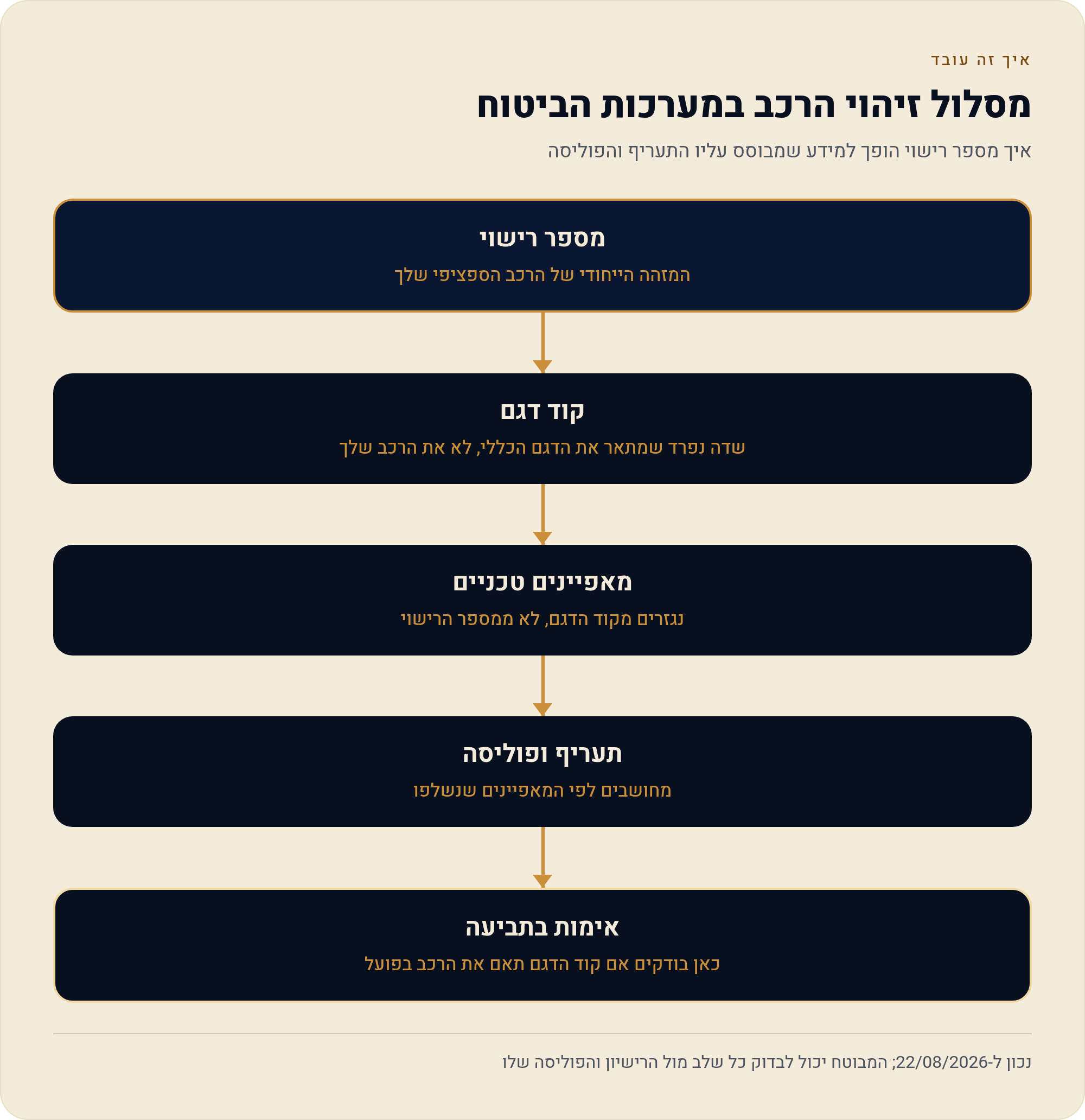 קוד הדגם בהצעת המחיר: מה חברת הביטוח שולפת ברגע שאתה מוסר מספר רישוי 1 איך מספר רישוי הופך למידע שמבוסס עליו התעריף והפוליסה