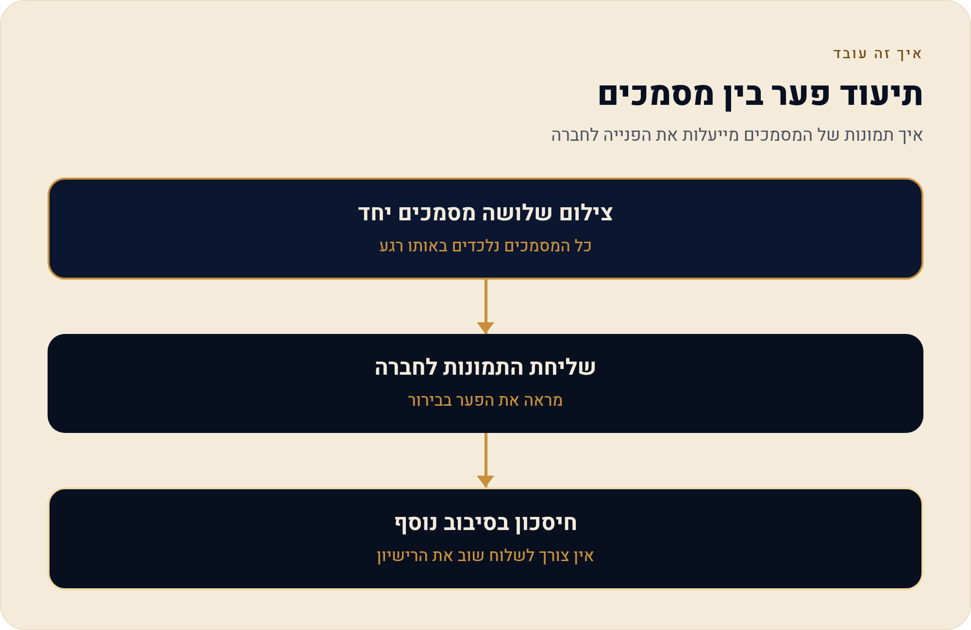 קוד הדגם בהצעה לא תואם לרכב שלך — מה עושים כדי לתקן את זה בכתב 2 איך תמונות של המסמכים מייעלות את הפנייה לחברה