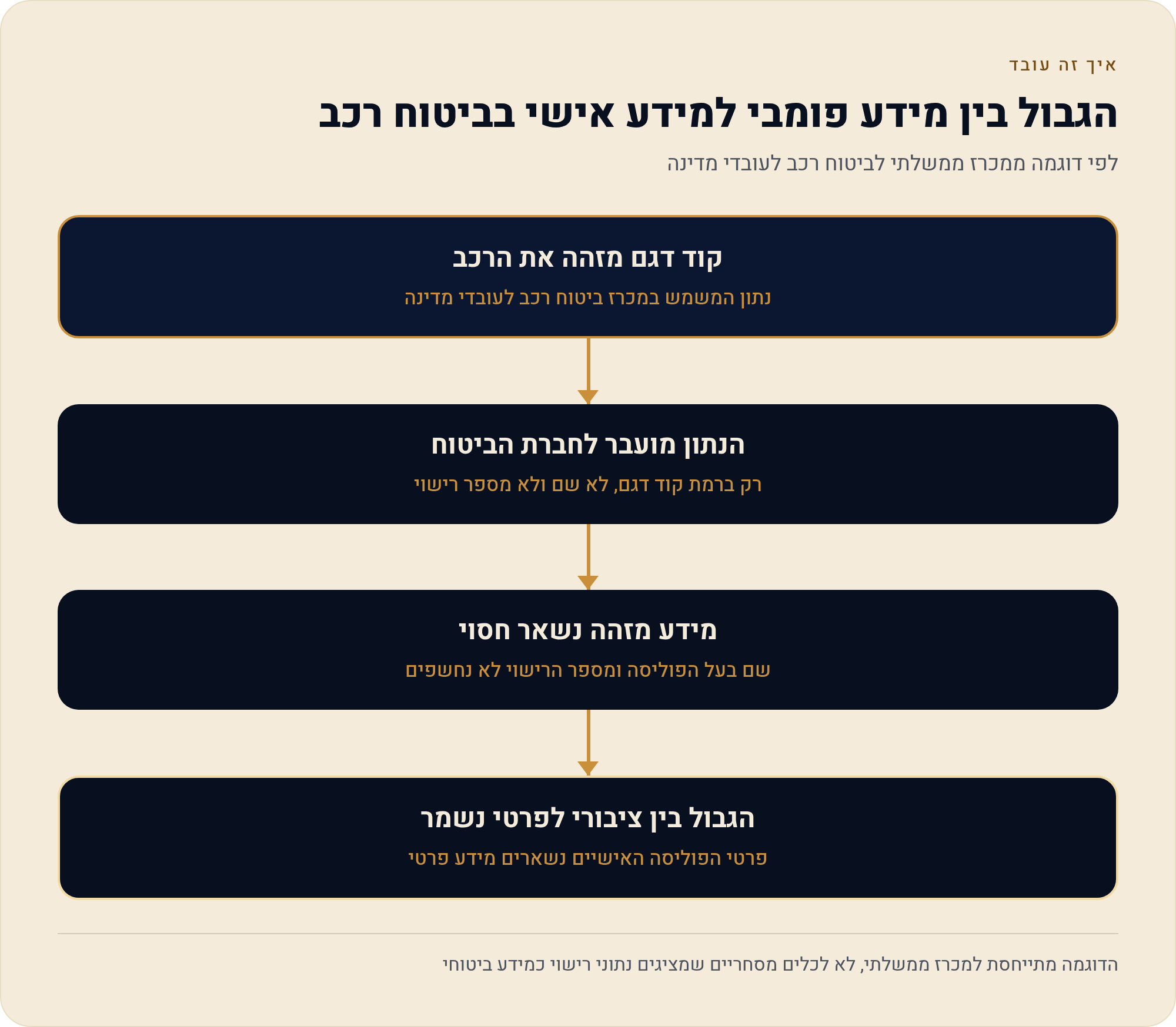 איך מבררים מי המבטח שלי — ולמה אי אפשר לשלוף פוליסה של רכב זר לפי מספר רישוי 1 לפי דוגמה ממכרז ממשלתי לביטוח רכב לעובדי מדינה
