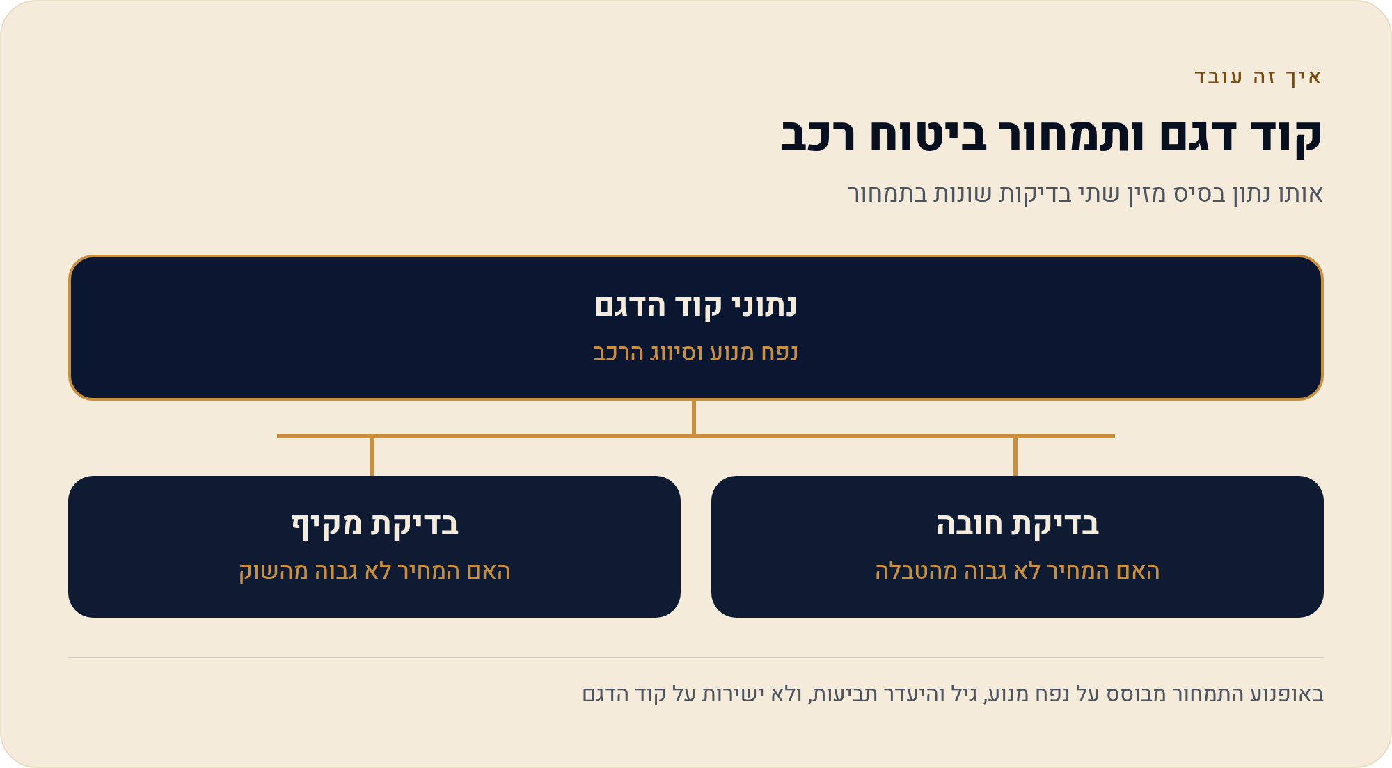 ביטוח אופנוע: חובה, מקיף ותעריפים בפועל לפי נפח מנוע 1 אותו נתון בסיס מזין שתי בדיקות שונות בתמחור
