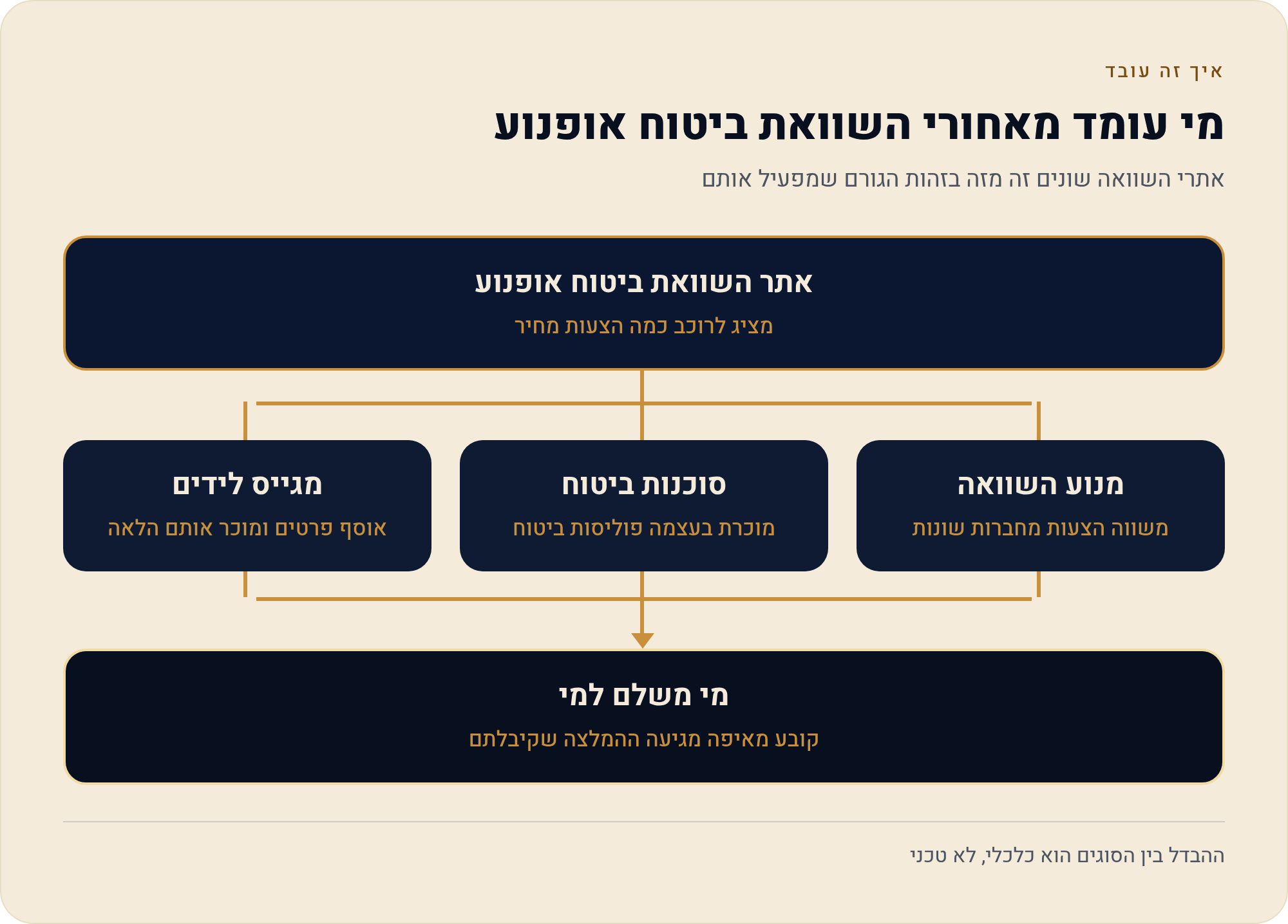 ביטוח אופנוע: חובה, מקיף ותעריפים בפועל לפי נפח מנוע 2 אתרי השוואה שונים זה מזה בזהות הגורם שמפעיל אותם