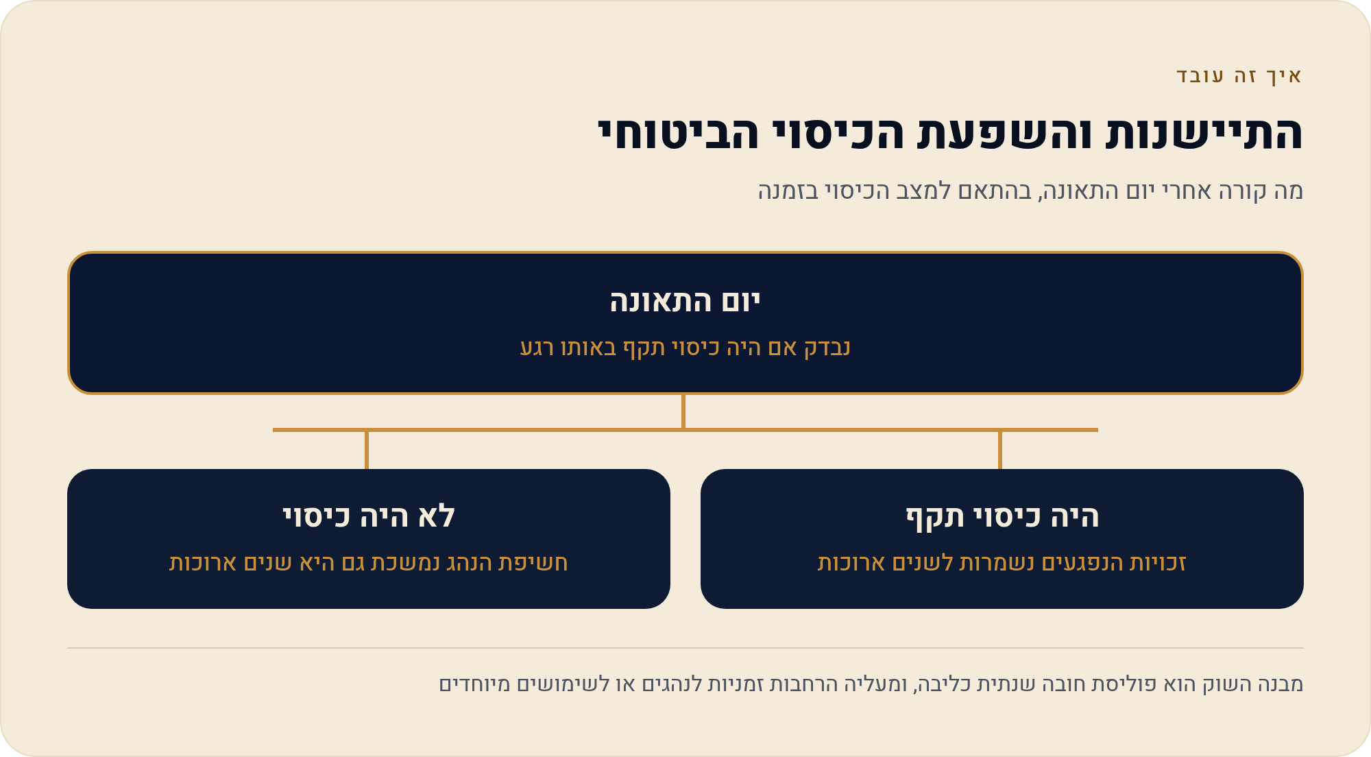 ביטוח חובה בישראל: מה החוק באמת מחייב ולמה אי אפשר לפצל אותו לימים בודדים 6 מה קורה אחרי יום התאונה, בהתאם למצב הכיסוי בזמנה
