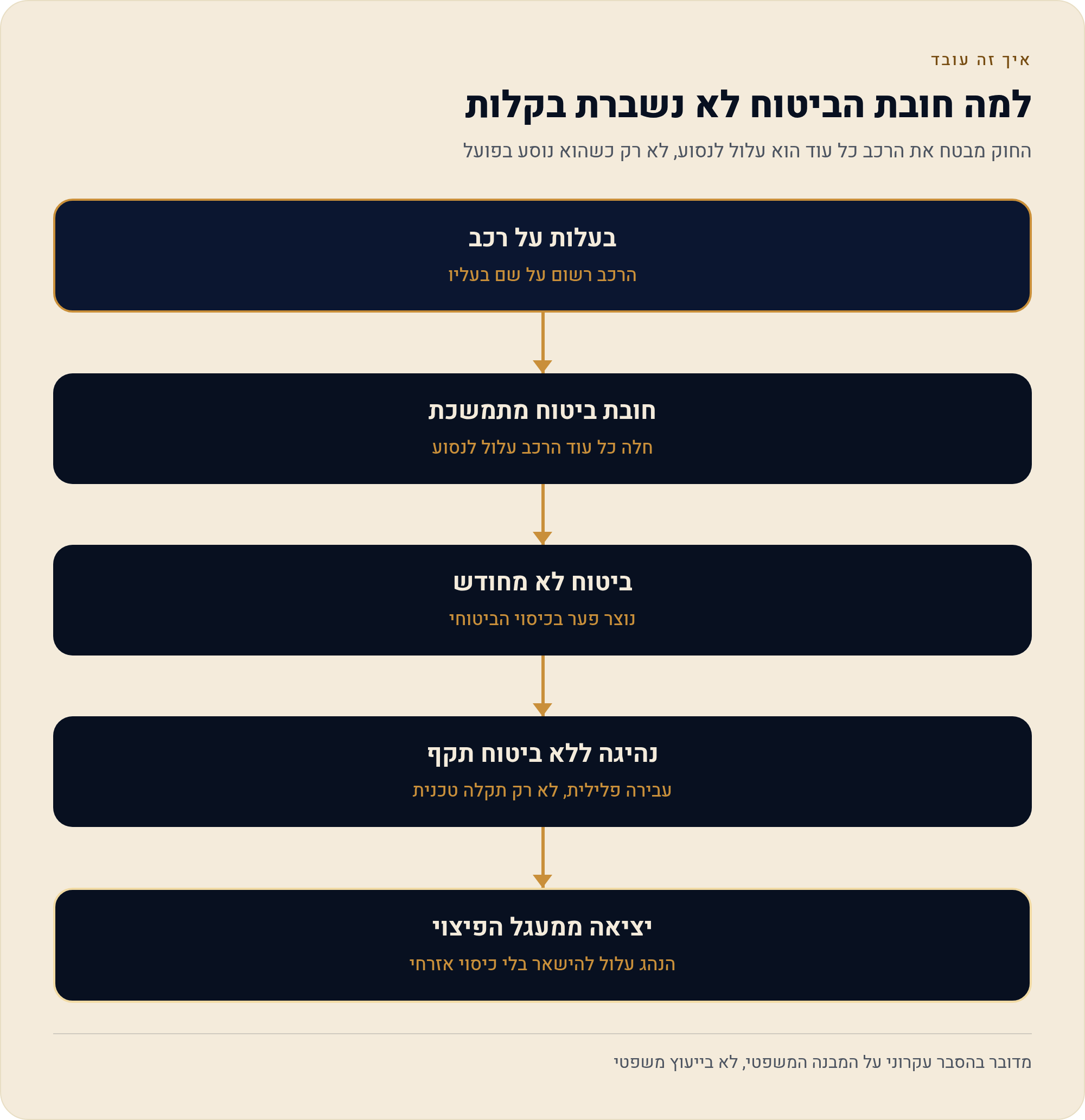 ביטוח חובה בישראל: מה החוק באמת מחייב ולמה אי אפשר לפצל אותו לימים בודדים 5 החוק מבטח את הרכב כל עוד הוא עלול לנסוע, לא רק כשהוא נוסע בפועל
