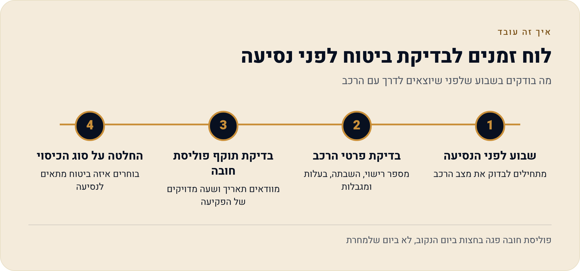 העברת בעלות ונסיעה למכון רישוי: איך מסדירים ביטוח חובה ליום הנסיעה 2 מה בודקים בשבוע שלפני שיוצאים לדרך עם הרכב