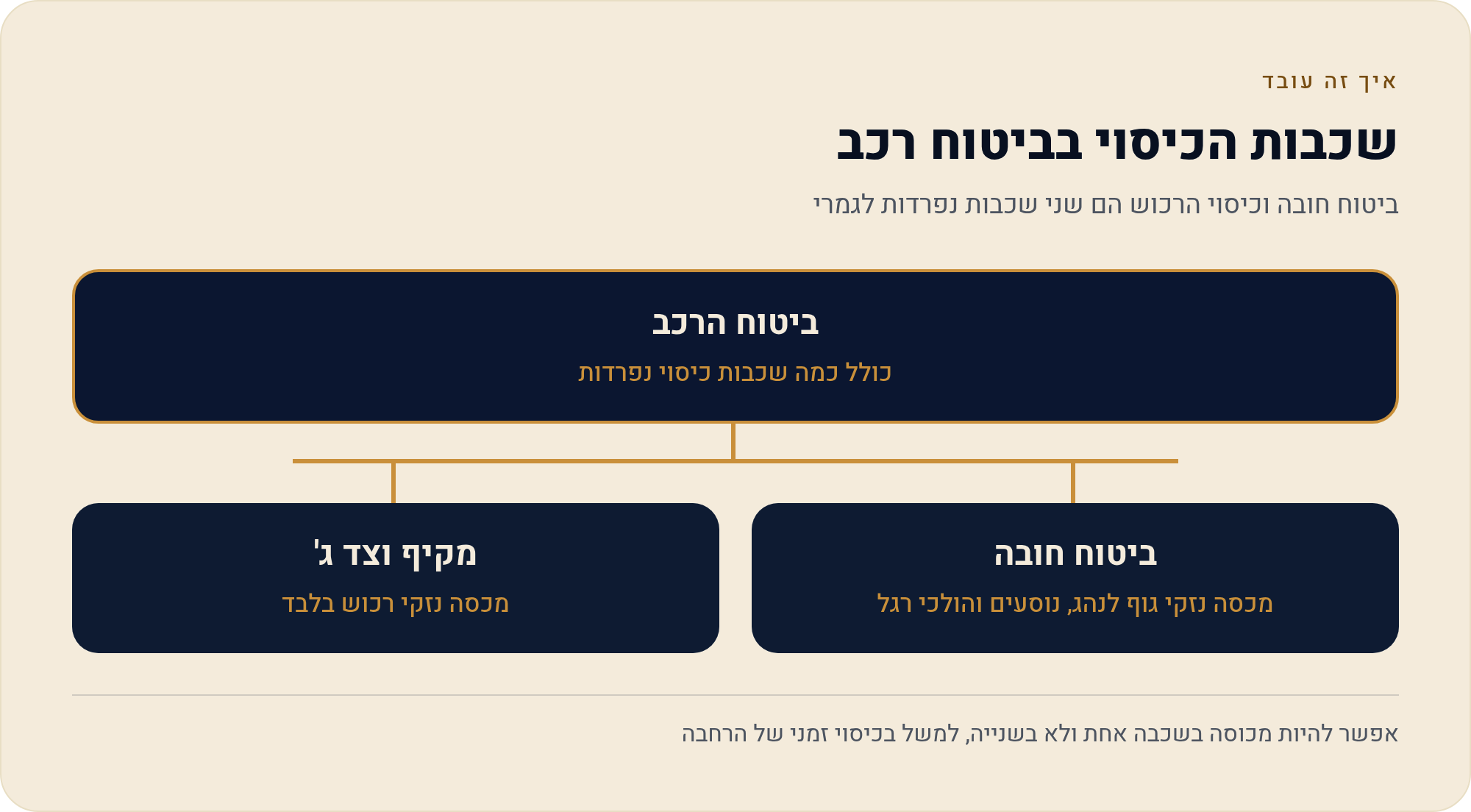 השאלת רכב לחבר או לבן משפחה: ביטוח נהג מזדמן ליום אחד 1 ביטוח חובה וכיסוי הרכוש הם שני שכבות נפרדות לגמרי