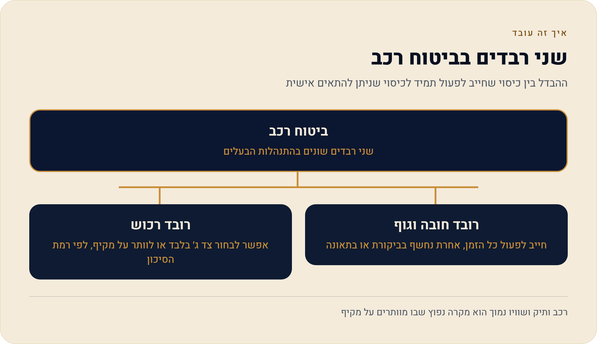 רכב שנוסע מעט או חוזר מהשבתה: מה אפשר לחסוך ומה חייב להישאר רציף 1 ההבדל בין כיסוי שחייב לפעול תמיד לכיסוי שניתן להתאים אישית