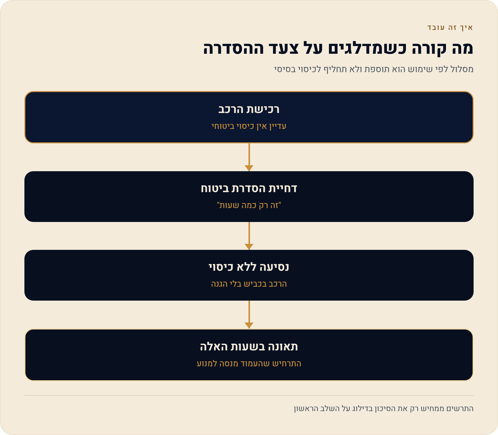פספסתם חידוש: איך מסדירים ביטוח חובה מיידית ומה אי אפשר לתקן בדיעבד 1 מסלול לפי שימוש הוא תוספת ולא תחליף לכיסוי בסיסי