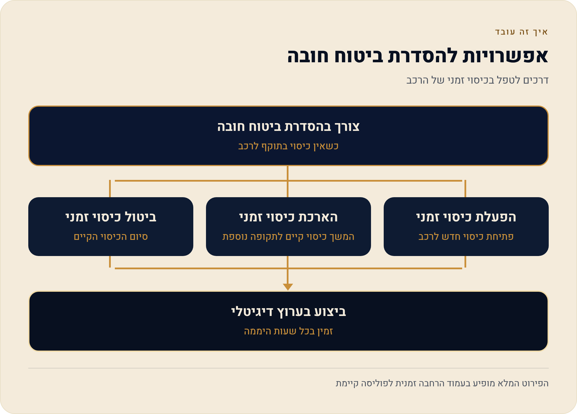 ביטול פוליסה והחזר יחסי מול הוספת נהג: איזו חלופה עדיפה מתי 3 דרכים לטפל בכיסוי זמני של הרכב