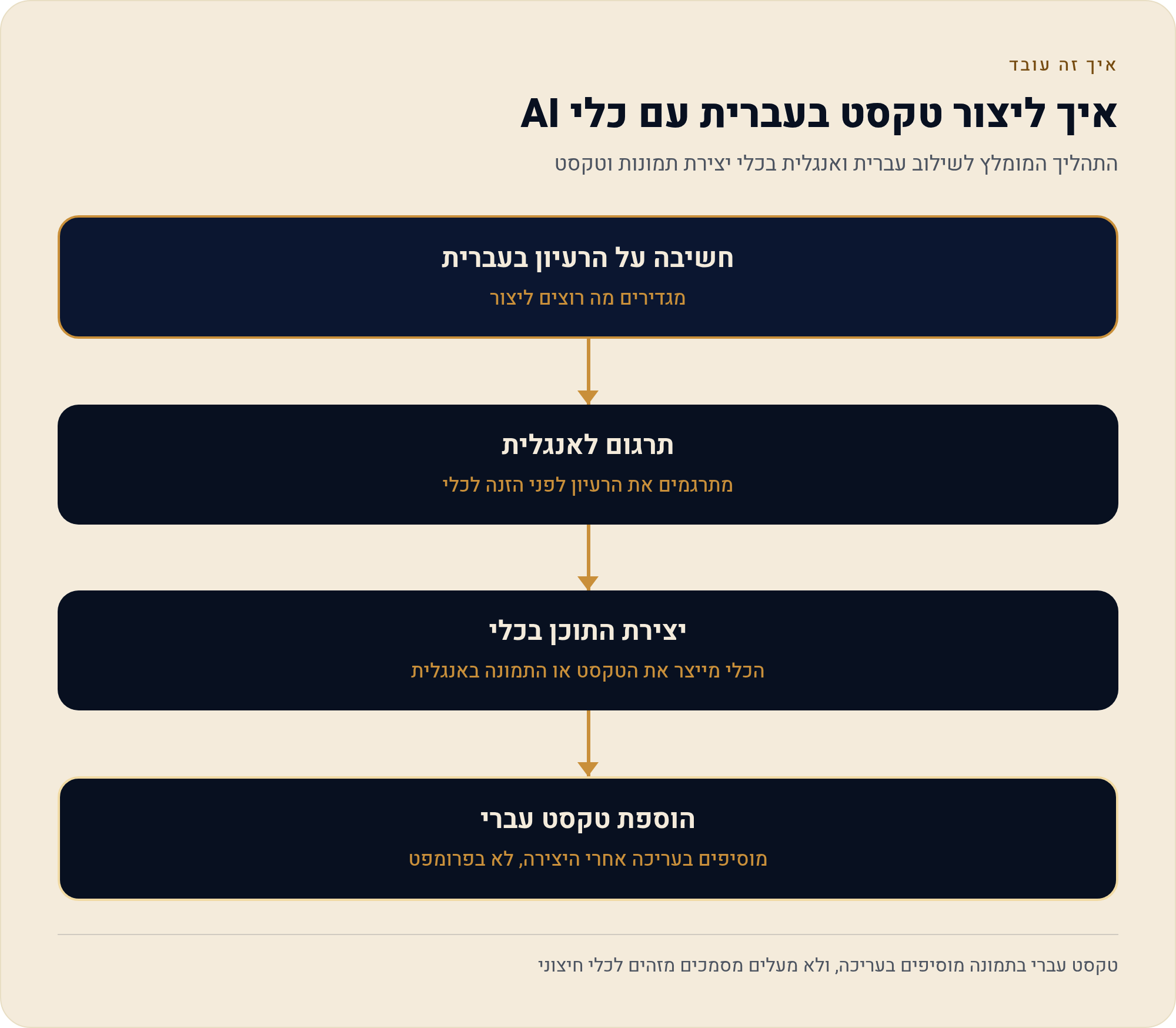 ננו בננה: מה זה, איך משתמשים בחינם ודוגמאות אמיתיות 4 התהליך המומלץ לשילוב עברית ואנגלית בכלי יצירת תמונות וטקסט