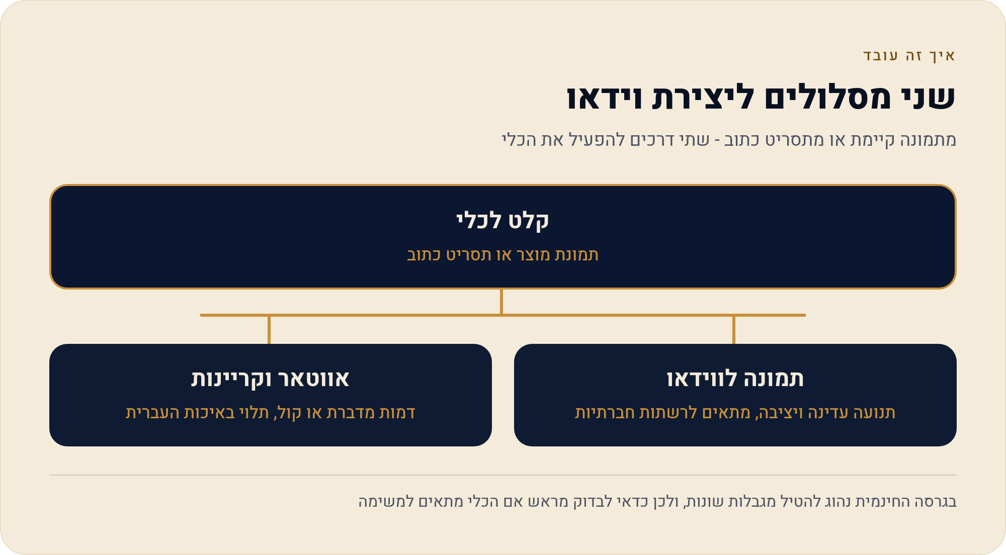 כלי AI חינמיים ליצירת וידאו בעברית: מה אפשר בלי לשלם 1 מתמונה קיימת או מתסריט כתוב - שתי דרכים להפעיל את הכלי