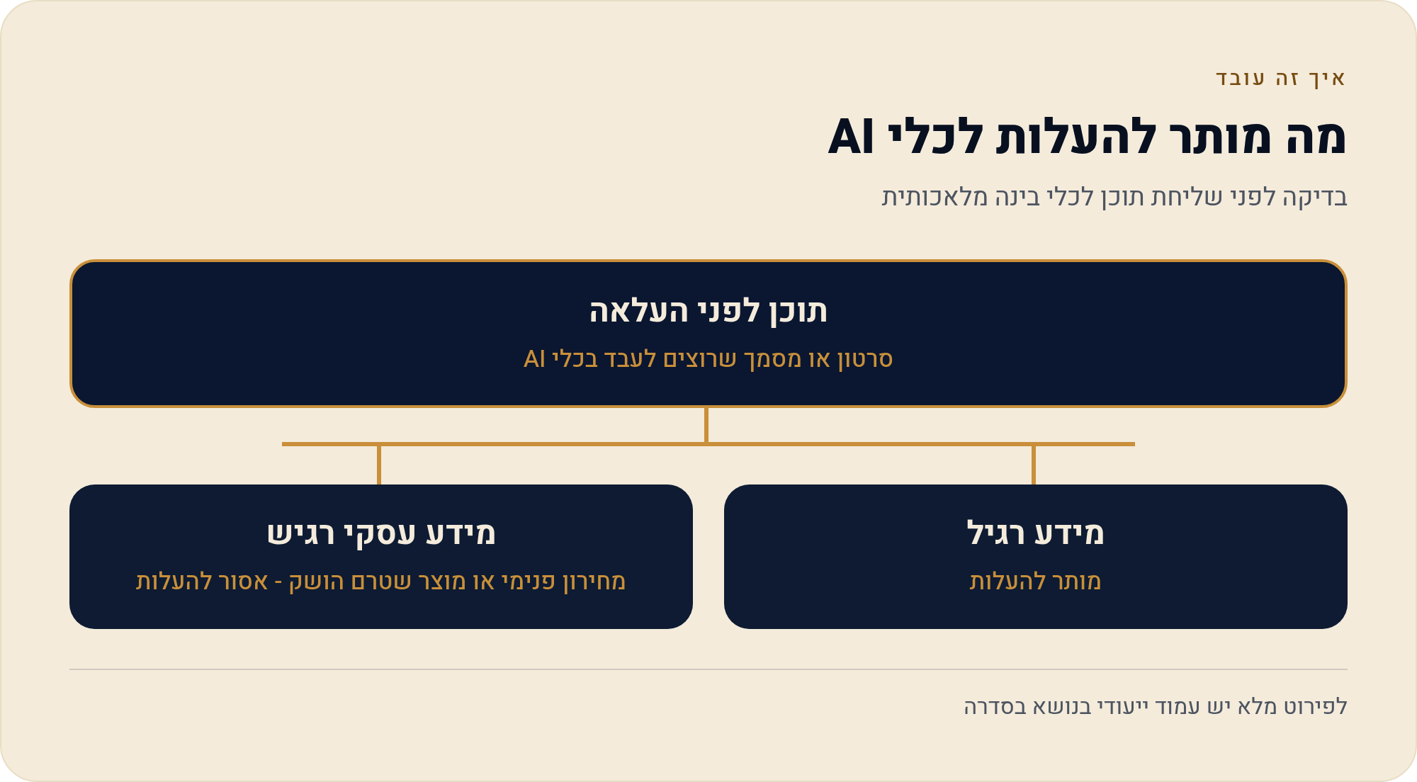 כלי AI חינמיים ליצירת וידאו בעברית: מה אפשר בלי לשלם 2 בדיקה לפני שליחת תוכן לכלי בינה מלאכותית