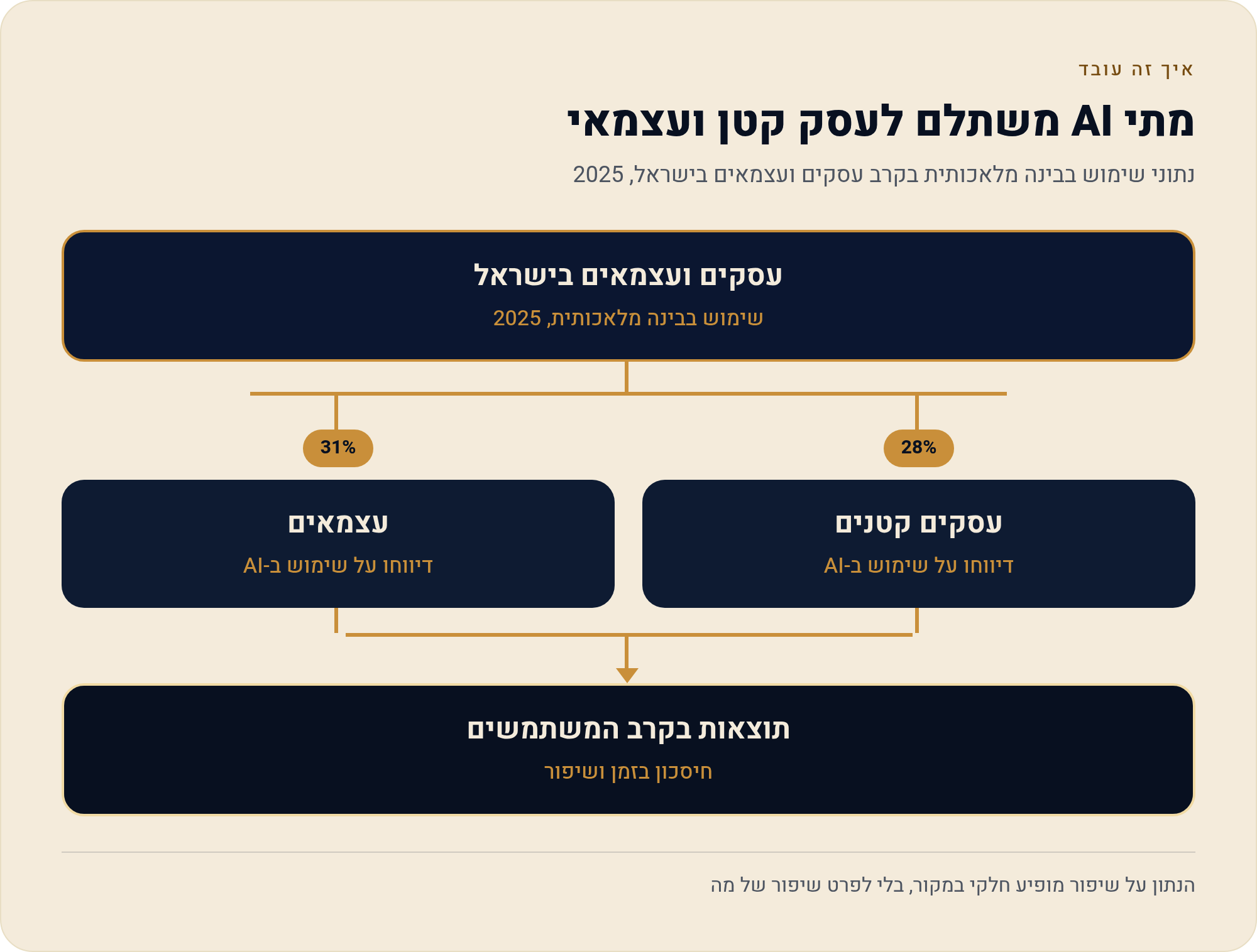 מצגות עם AI בחינם בעברית: מה הכלים נותנים ומה חסר 4 נתוני שימוש בבינה מלאכותית בקרב עסקים ועצמאים בישראל, 2025