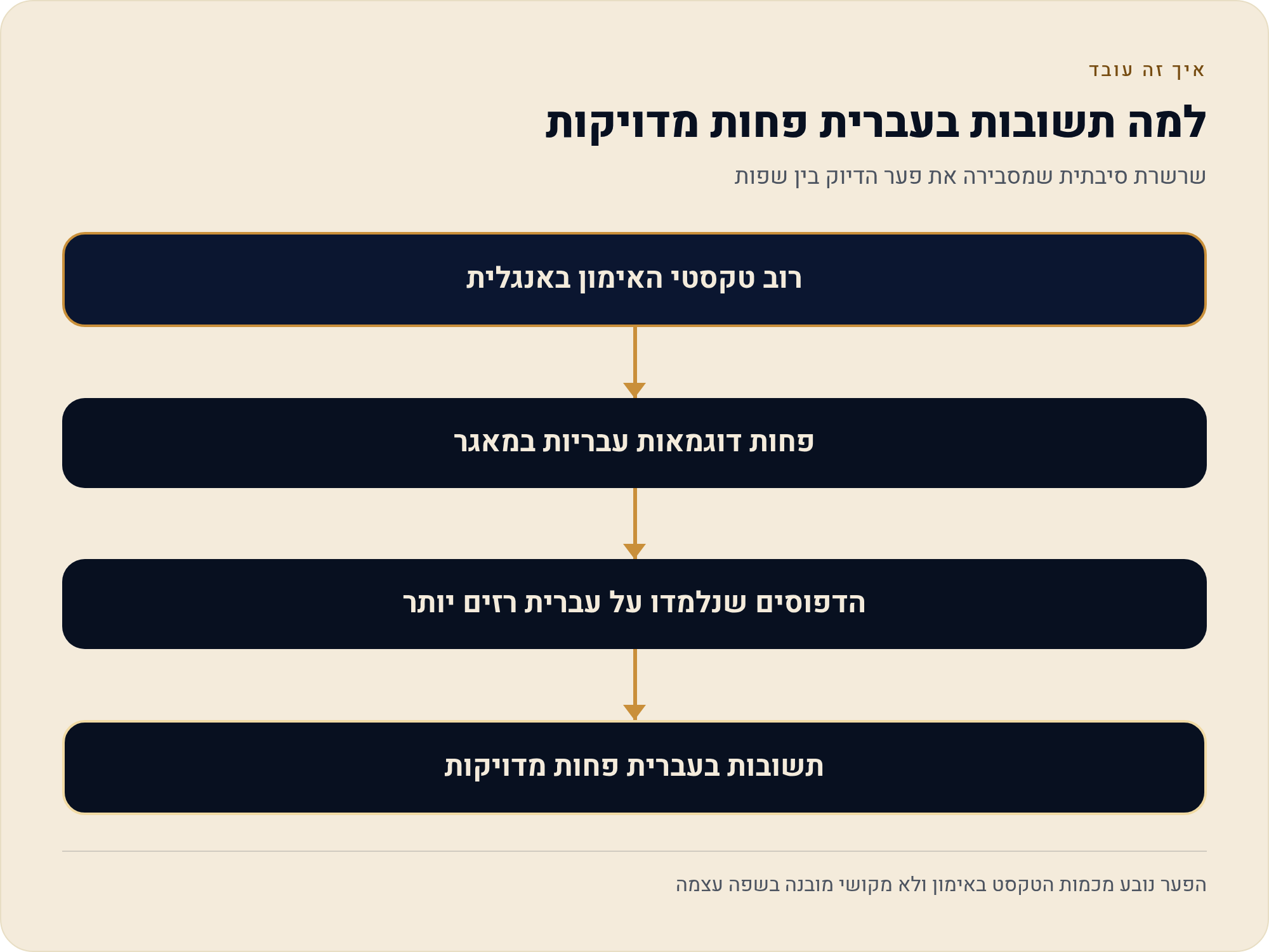 הזיות AI: למה הבינה המלאכותית ממציאה, ואיך מזהים טעות 1 שרשרת סיבתית שמסבירה את פער הדיוק בין שפות
