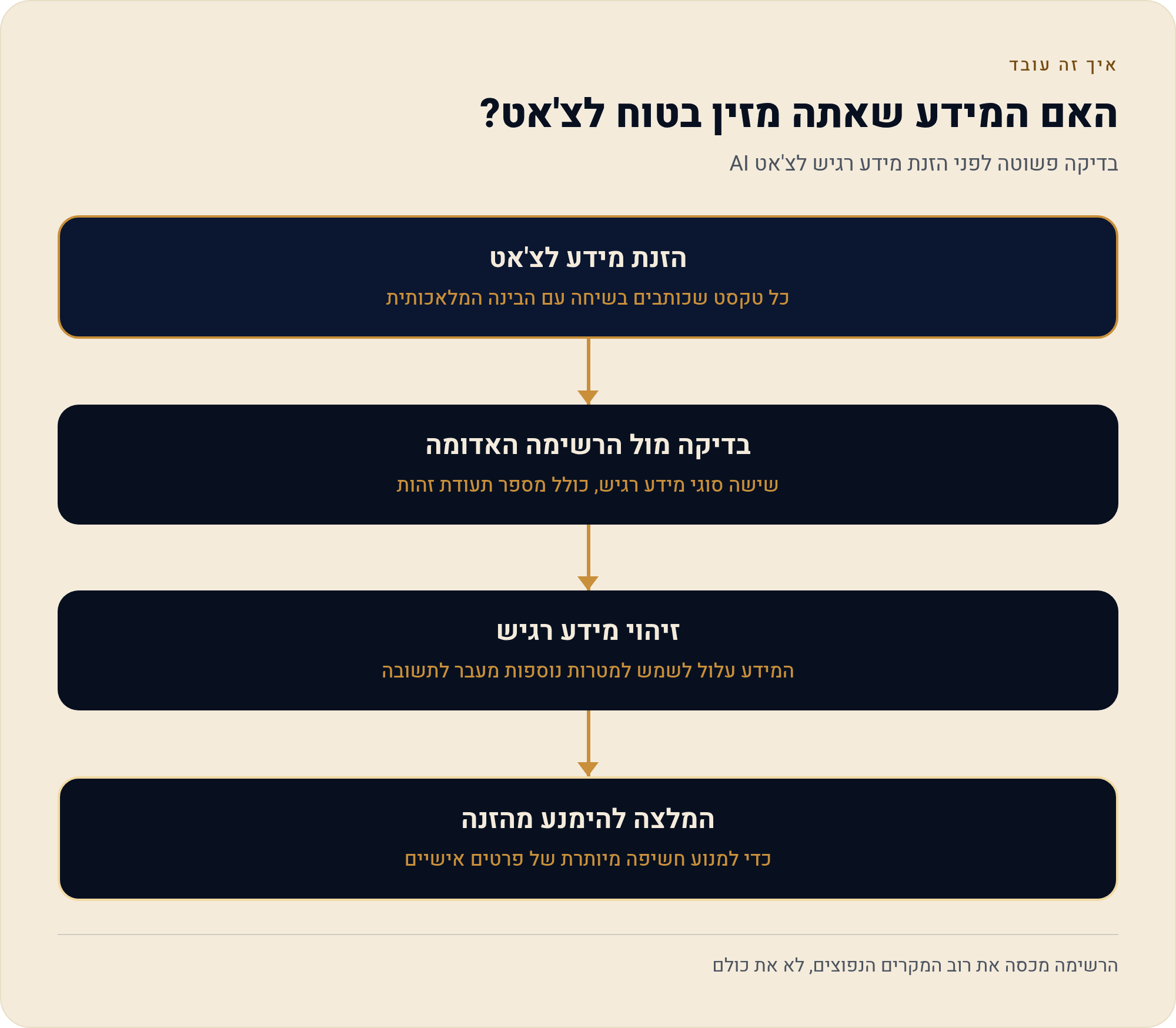 מה לא להעלות לכלי AI: פרטיות ומידע רגיש בעברית 1 בדיקה פשוטה לפני הזנת מידע רגיש לצ'אט AI
