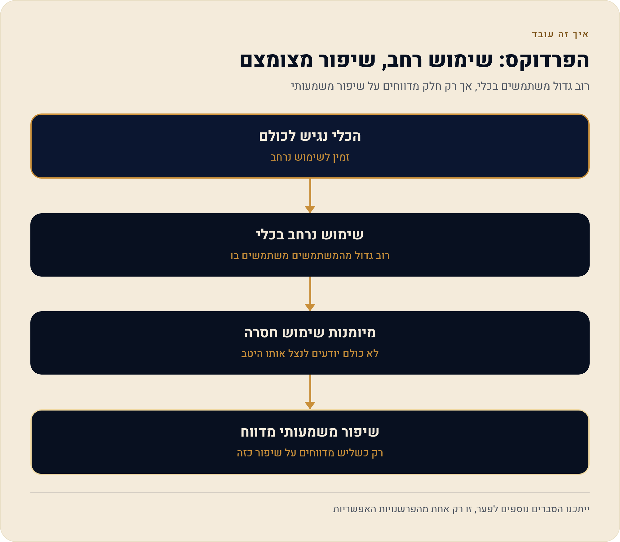 מיומנויות שצריך בעידן ה-AI: מה דוח ה-OECD אומר על ישראל 1 רוב גדול משתמשים בכלי, אך רק חלק מדווחים על שיפור משמעותי