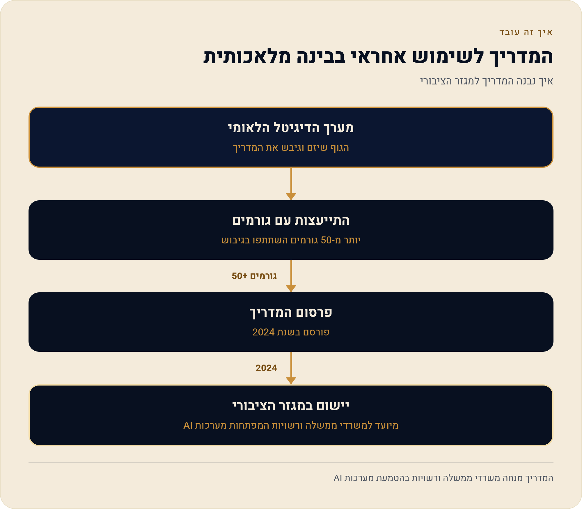 רגולציה ואתיקה של AI בישראל: מה המדינה כבר קבעה 1 איך נבנה המדריך למגזר הציבורי