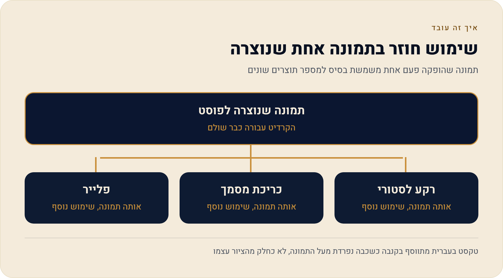 Canva Magic Media — מחולל התמונות של קנבה בחינם 1 תמונה שהופקה פעם אחת משמשת בסיס למספר תוצרים שונים