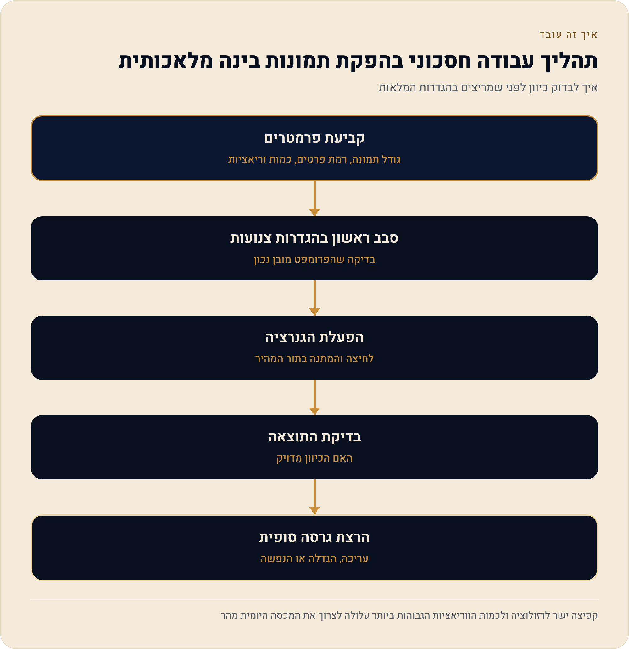 Leonardo.AI בחינם — מה אפשר לעשות עם 150 טוקנים ביום 1 איך לבדוק כיוון לפני שמריצים בהגדרות המלאות