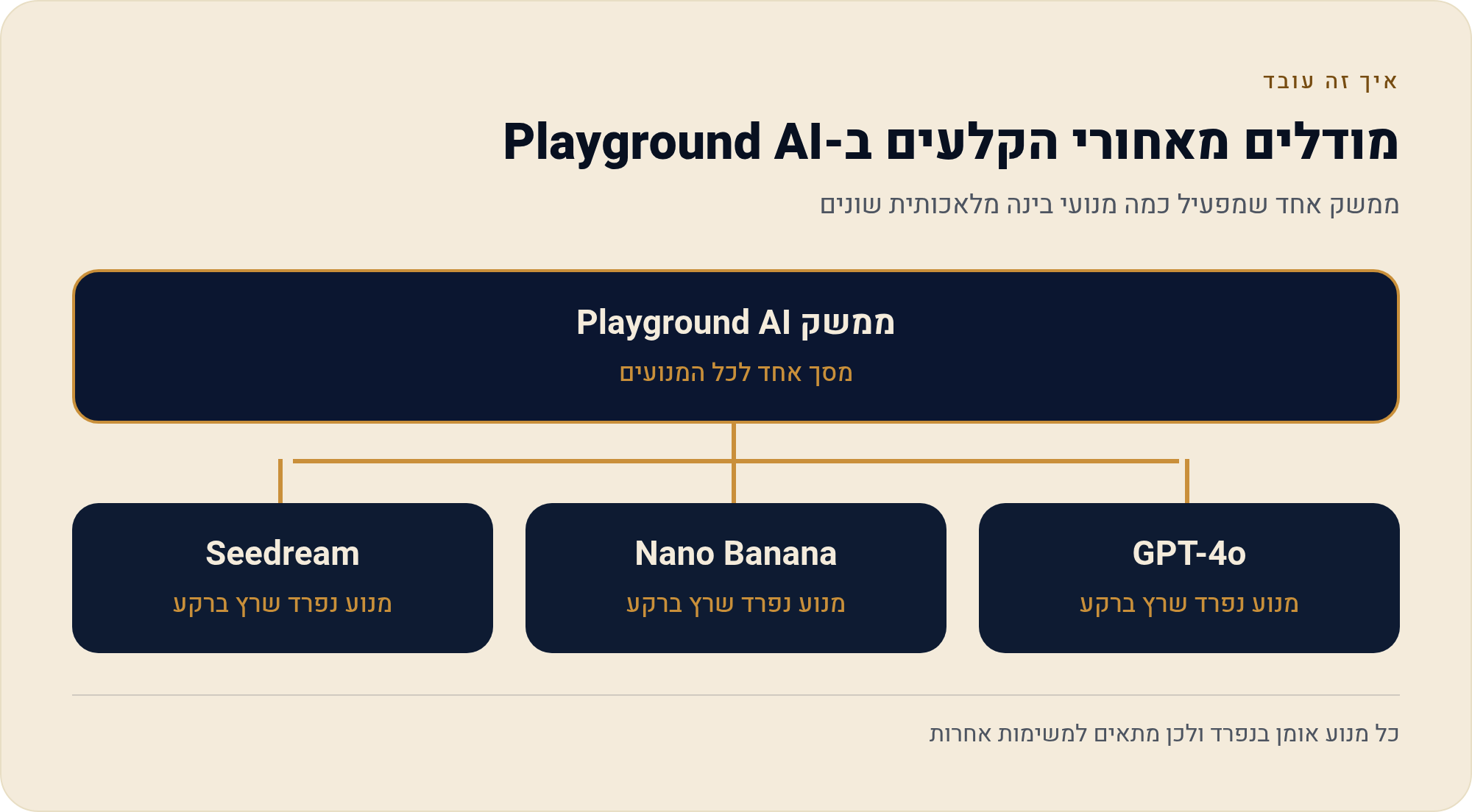 Playground AI בחינם — 10 תמונות כל 3 שעות ואיסור השימוש המסחרי 2 ממשק אחד שמפעיל כמה מנועי בינה מלאכותית שונים