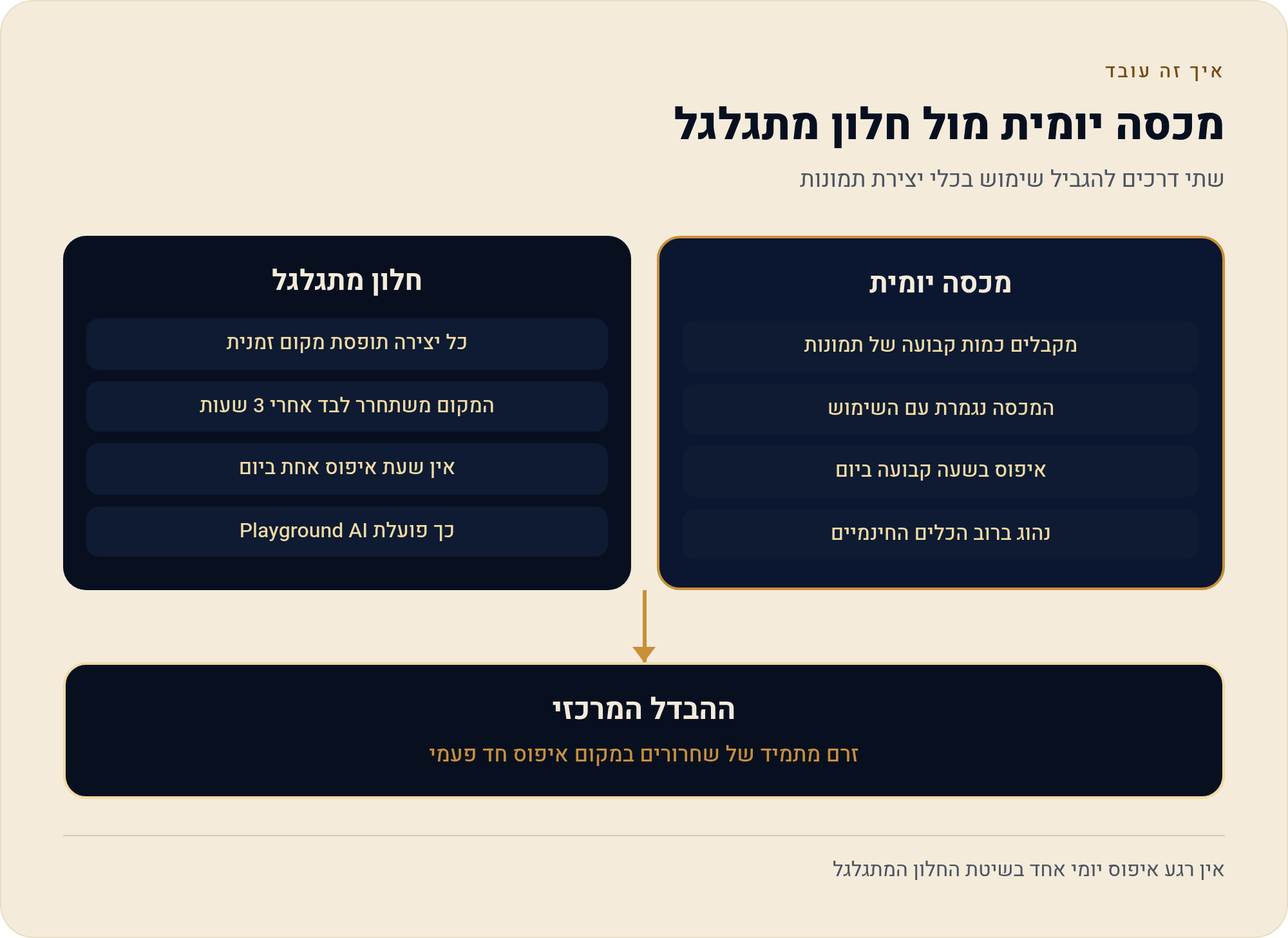 Playground AI בחינם — 10 תמונות כל 3 שעות ואיסור השימוש המסחרי 1 שתי דרכים להגביל שימוש בכלי יצירת תמונות