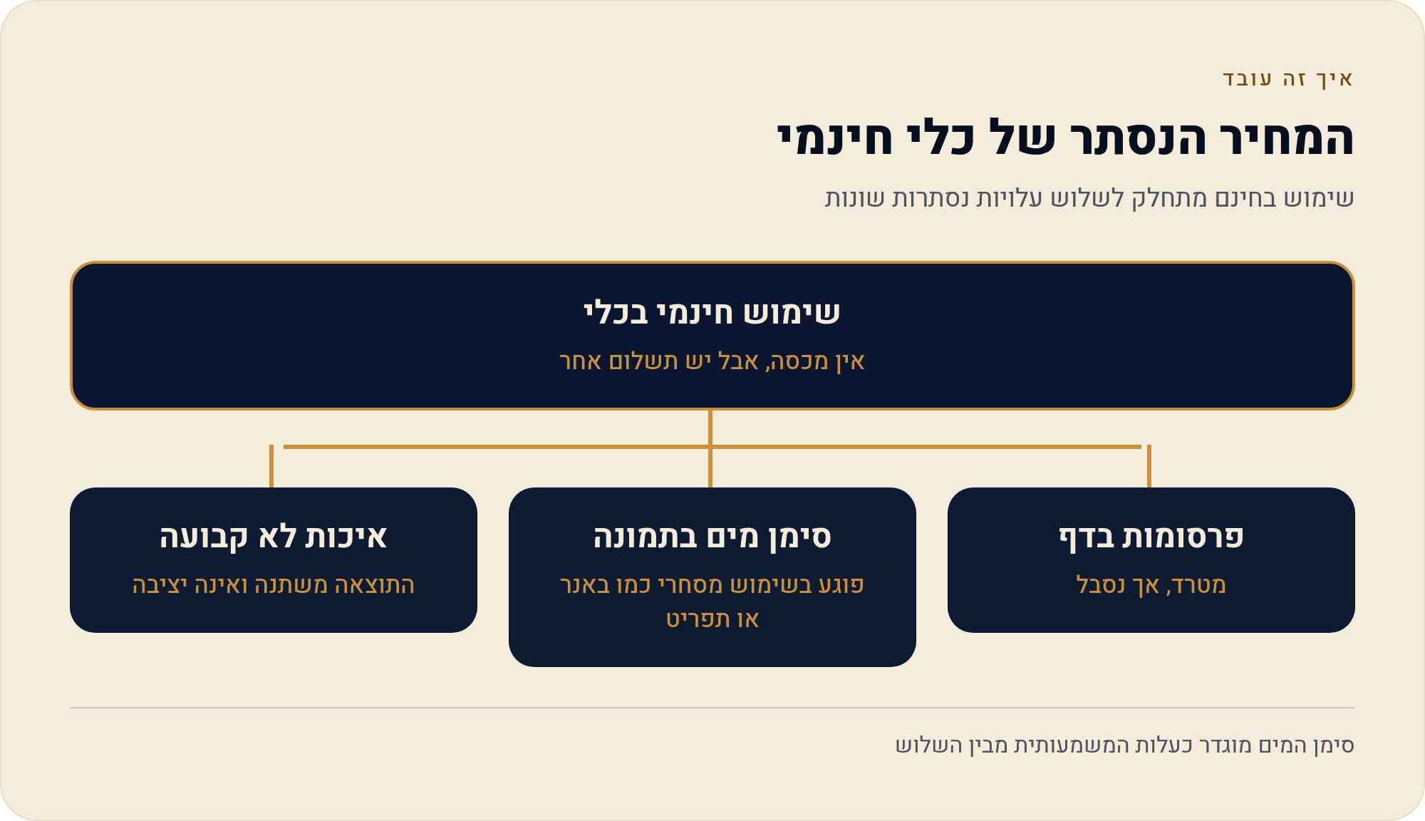 Craiyon — מחולל תמונות AI ללא הגבלה ובלי הרשמה 3 שימוש בחינם מתחלק לשלוש עלויות נסתרות שונות