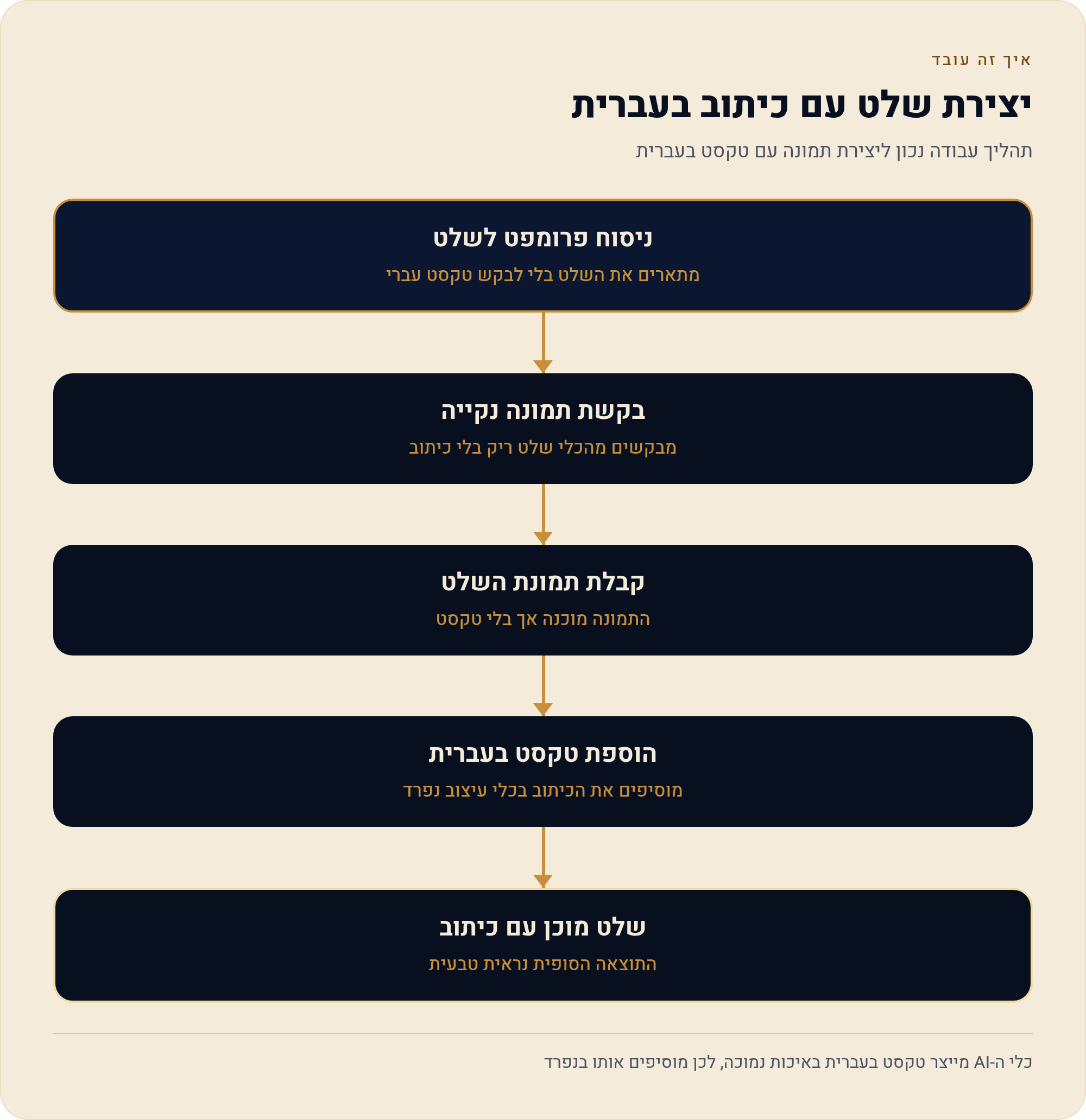 Craiyon — מחולל תמונות AI ללא הגבלה ובלי הרשמה 4 תהליך עבודה נכון ליצירת תמונה עם טקסט בעברית