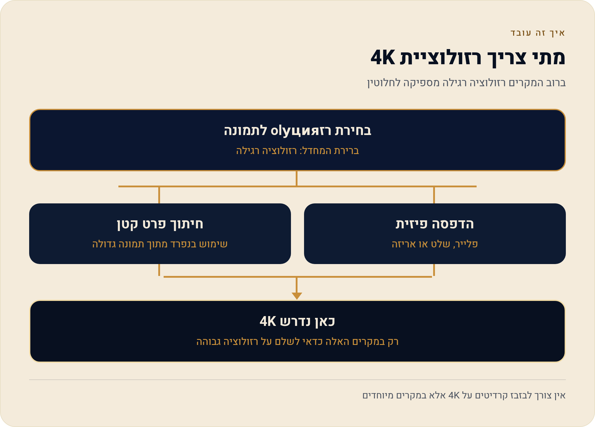 מה באמת מקבלים בלי לשלם ב-Adobe Firefly בחינם 1 ברוב המקרים רזולוציה רגילה מספיקה לחלוטין