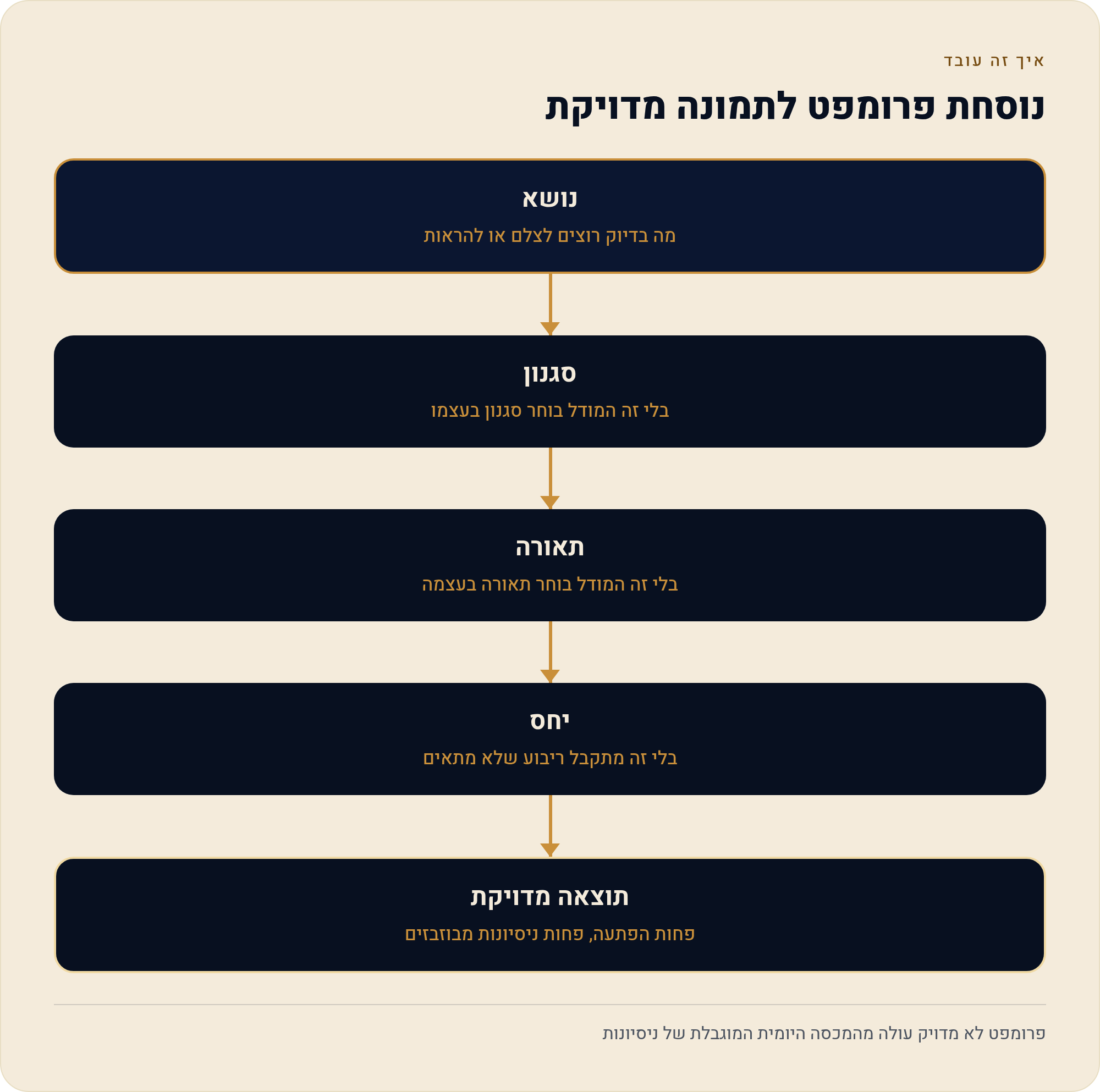 איך כותבים פרומפט בעברית שמביא תמונה טובה — הנוסחה 1 פרומפט לא מדויק עולה מהמכסה היומית המוגבלת של ניסיונות