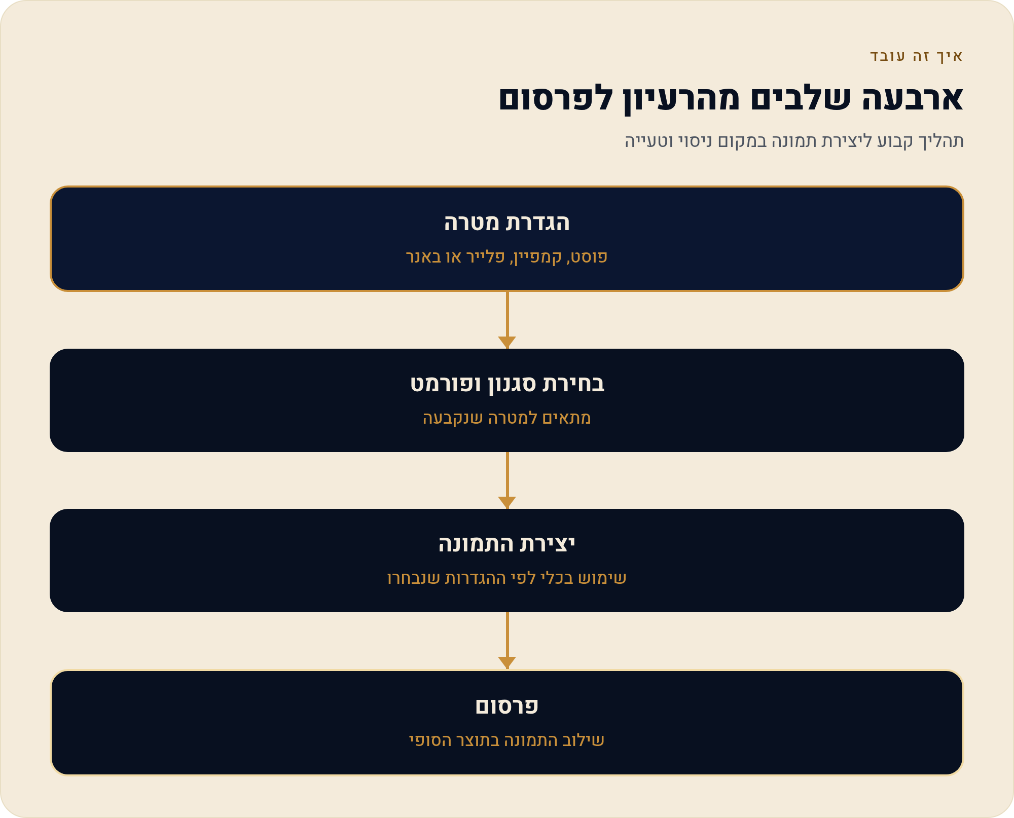 מחולל תמונות AI לעסק קטן בישראל — תסריטי שימוש וזרימת עבודה 1 תהליך קבוע ליצירת תמונה במקום ניסוי וטעייה