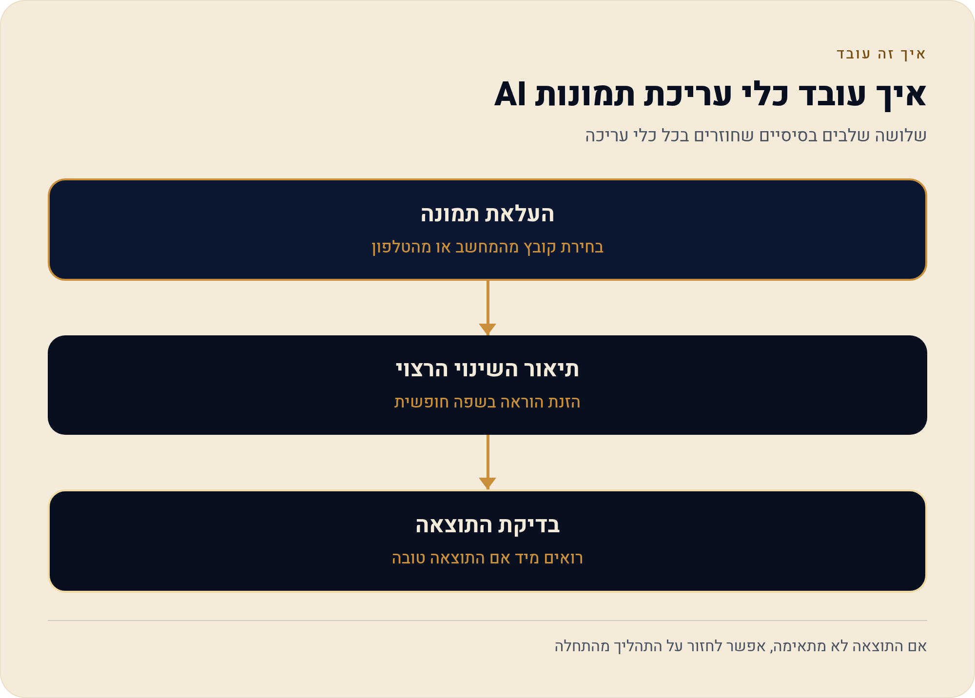 עריכת תמונות עם AI לשפר, לשנות ולהפוך תמונה לציור 1 שלושה שלבים בסיסיים שחוזרים בכל כלי עריכה