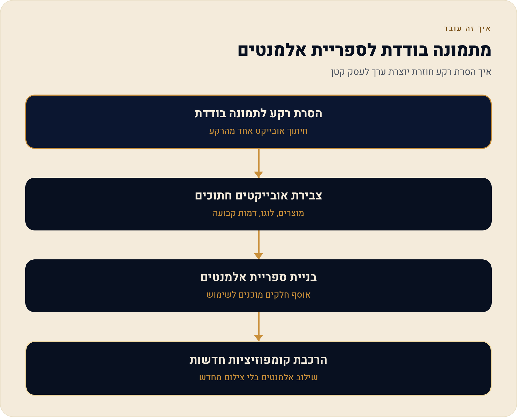 הסרת רקע מתמונה בחינם: מדריך מלא 2 איך הסרת רקע חוזרת יוצרת ערך לעסק קטן