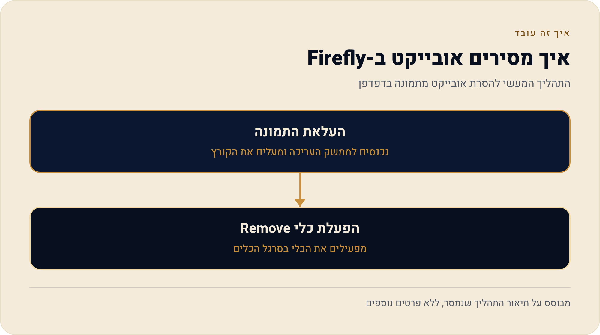 משהו מפריע בתמונה: מחיקת אובייקט או אדם מתמונה עם AI 1 התהליך המעשי להסרת אובייקט מתמונה בדפדפן