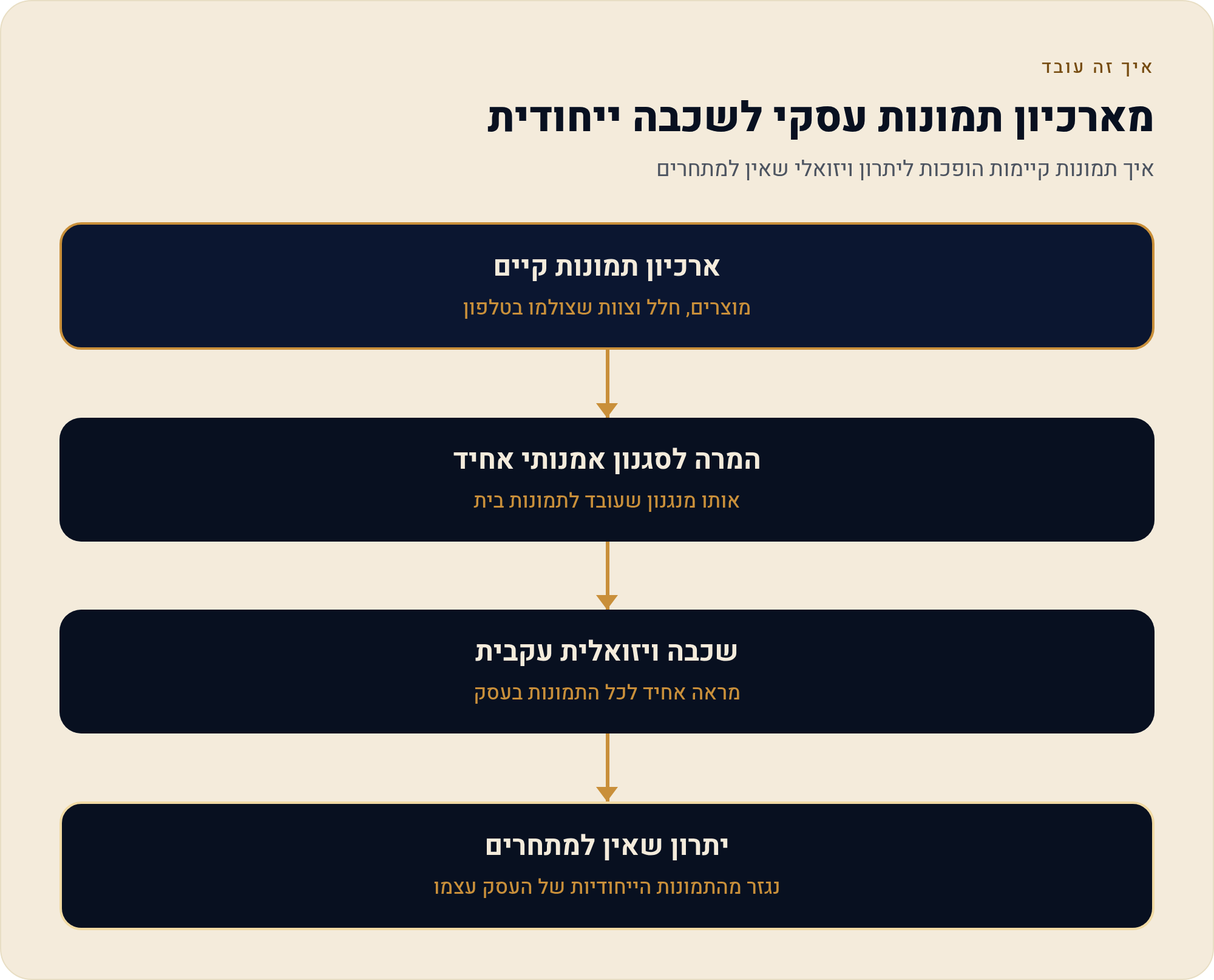 להפוך תמונה לציור או איור עם AI: מדריך והפרומפט בעברית 2 איך תמונות קיימות הופכות ליתרון ויזואלי שאין למתחרים