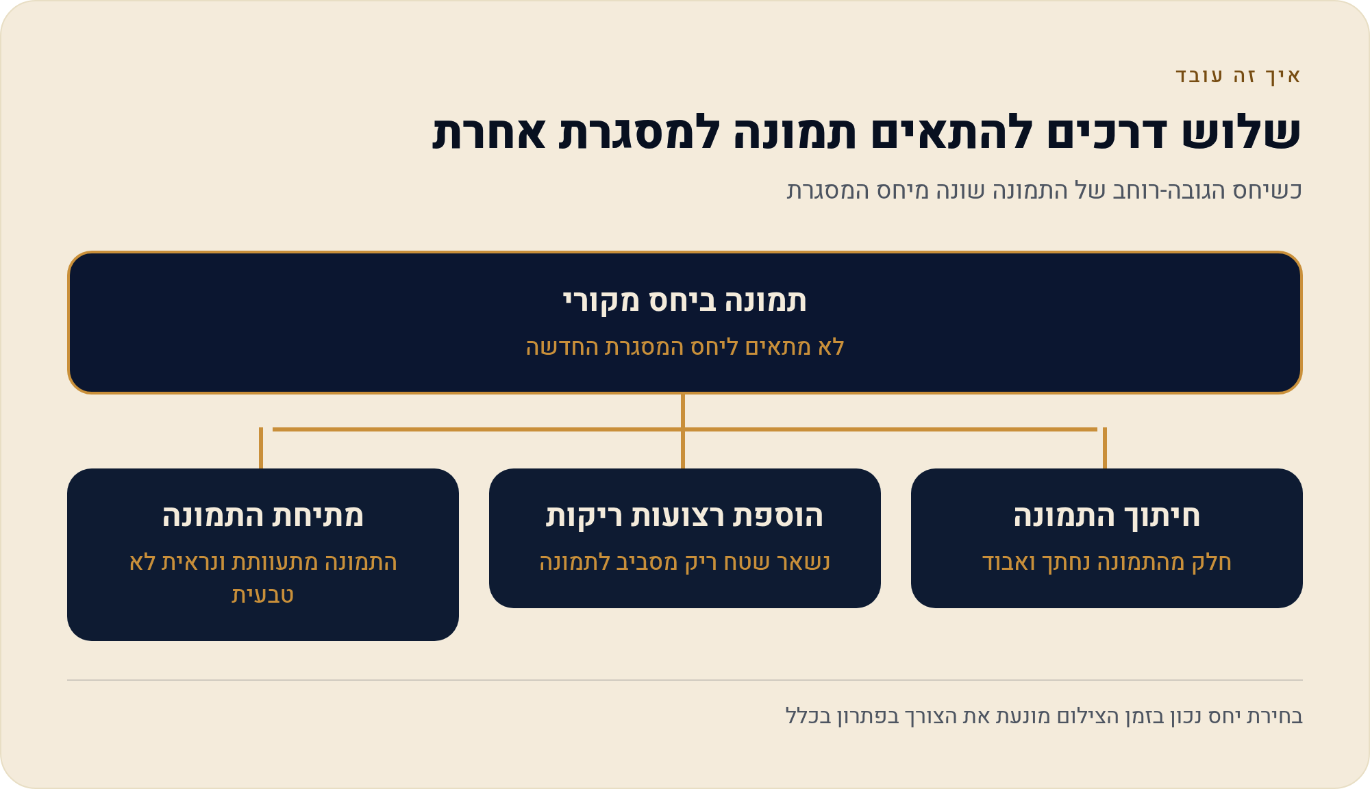 התאמת תמונה לרשתות: שינוי יחס גובה-רוחב והרחבת תמונה 1 כשיחס הגובה-רוחב של התמונה שונה מיחס המסגרת
