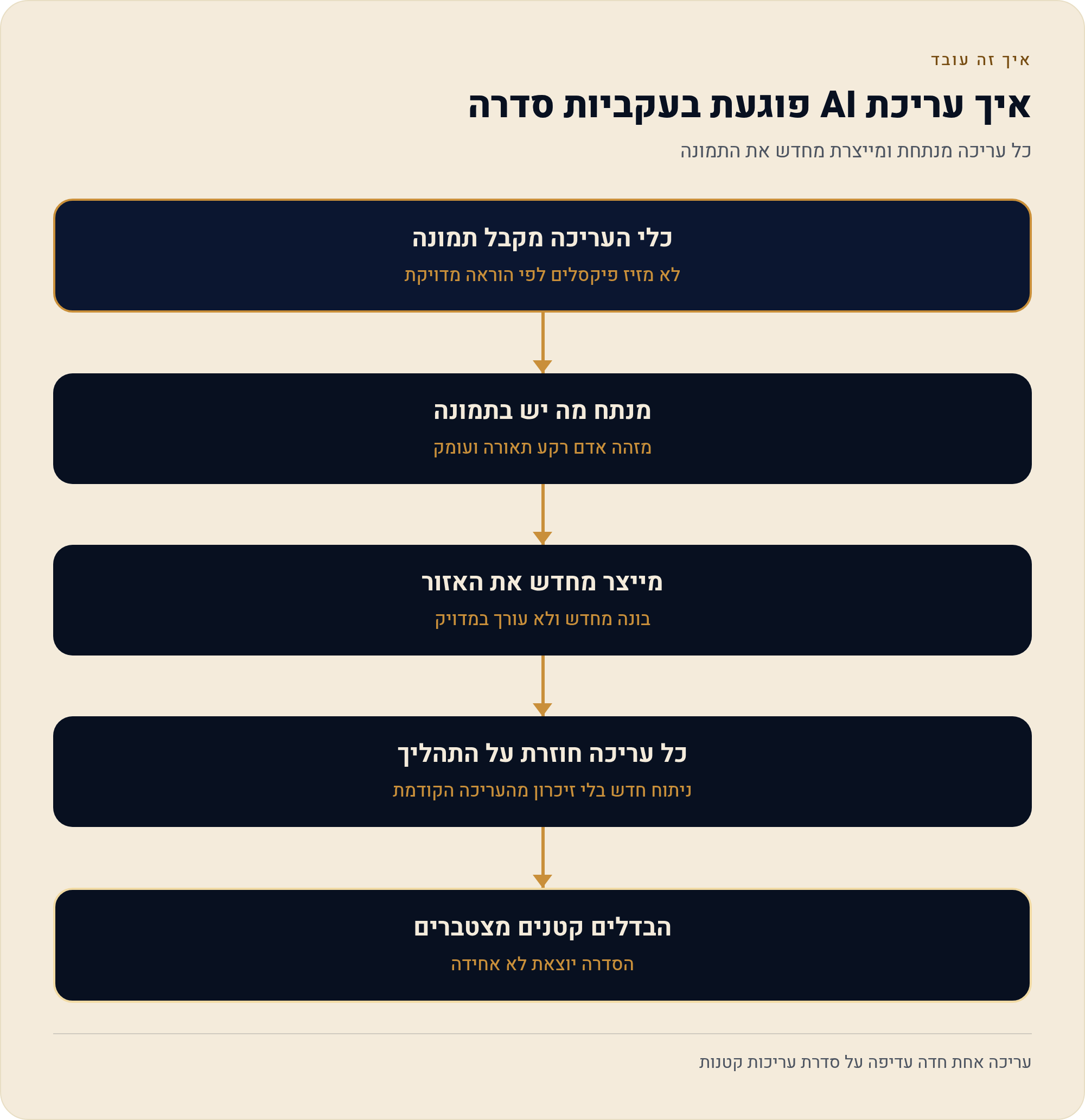 סדרת תמונות עקבית עם AI: אותה דמות, אותו סגנון 1 כל עריכה מנתחת ומייצרת מחדש את התמונה