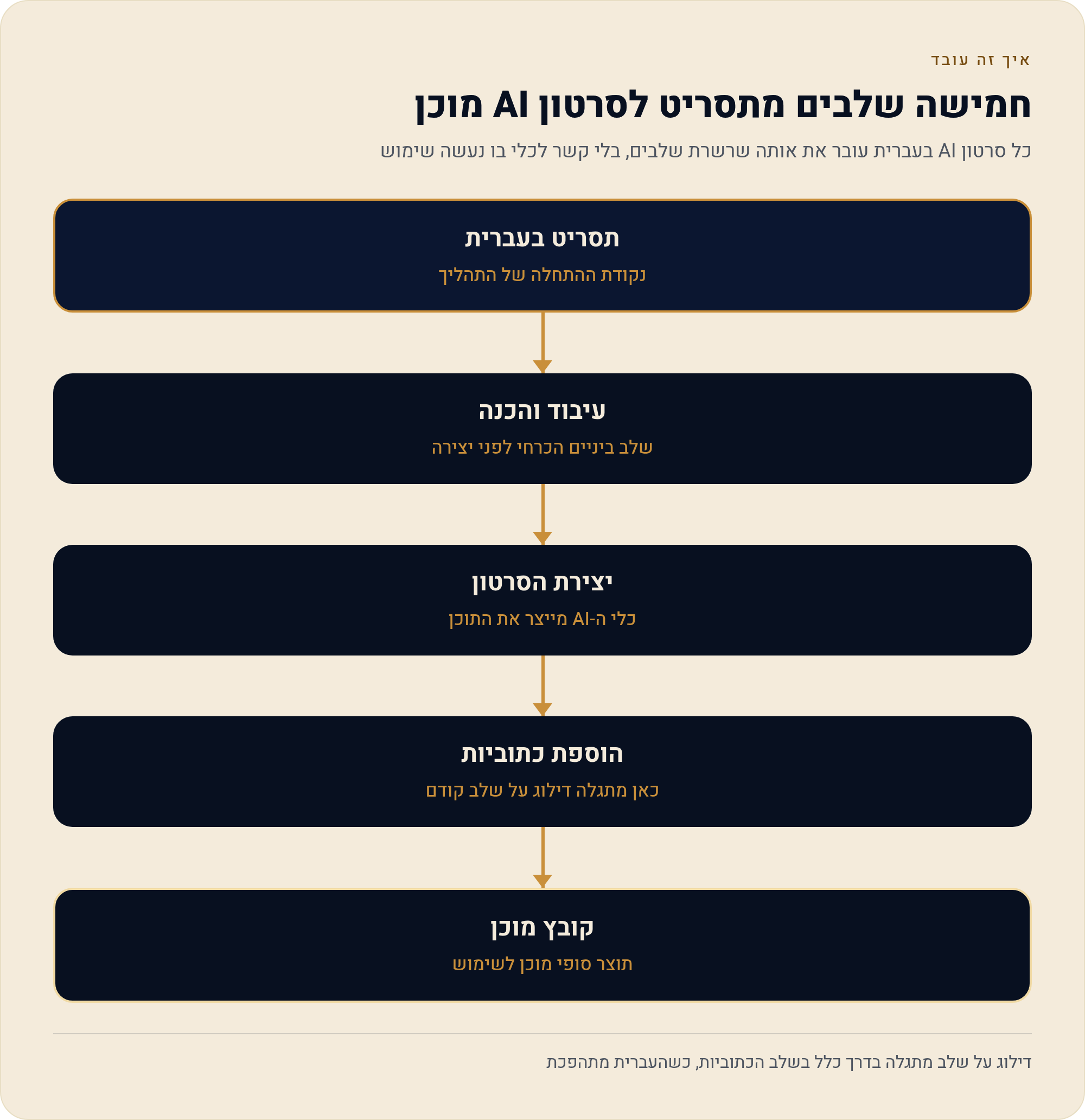 יצירת סרטון AI חינם בעברית — מטקסט לווידאו בכמה דקות 1 כל סרטון AI בעברית עובר את אותה שרשרת שלבים, בלי קשר לכלי בו נעשה שימוש
