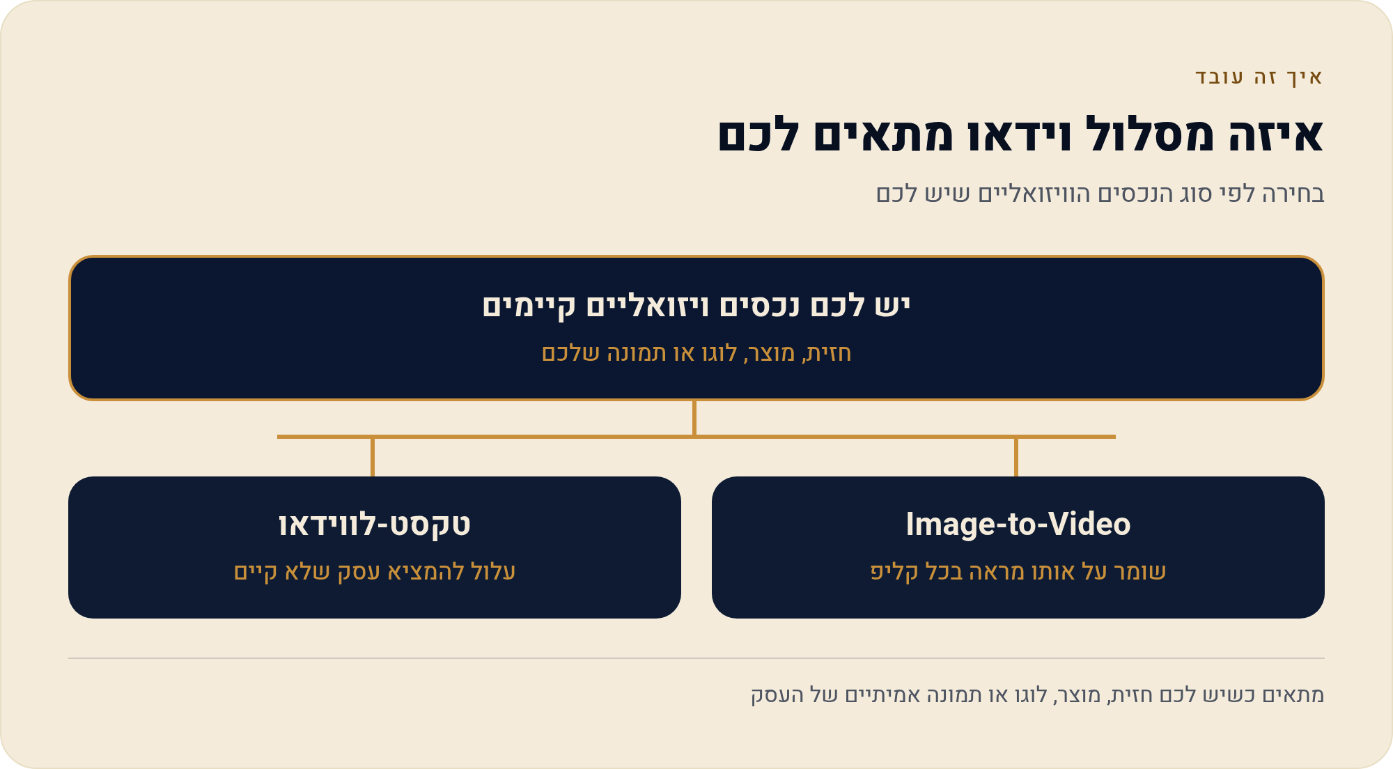 טקסט-לווידאו או תמונה-לווידאו: איזה מסלול מתאים לך 7 בחירה לפי סוג הנכסים הוויזואליים שיש לכם